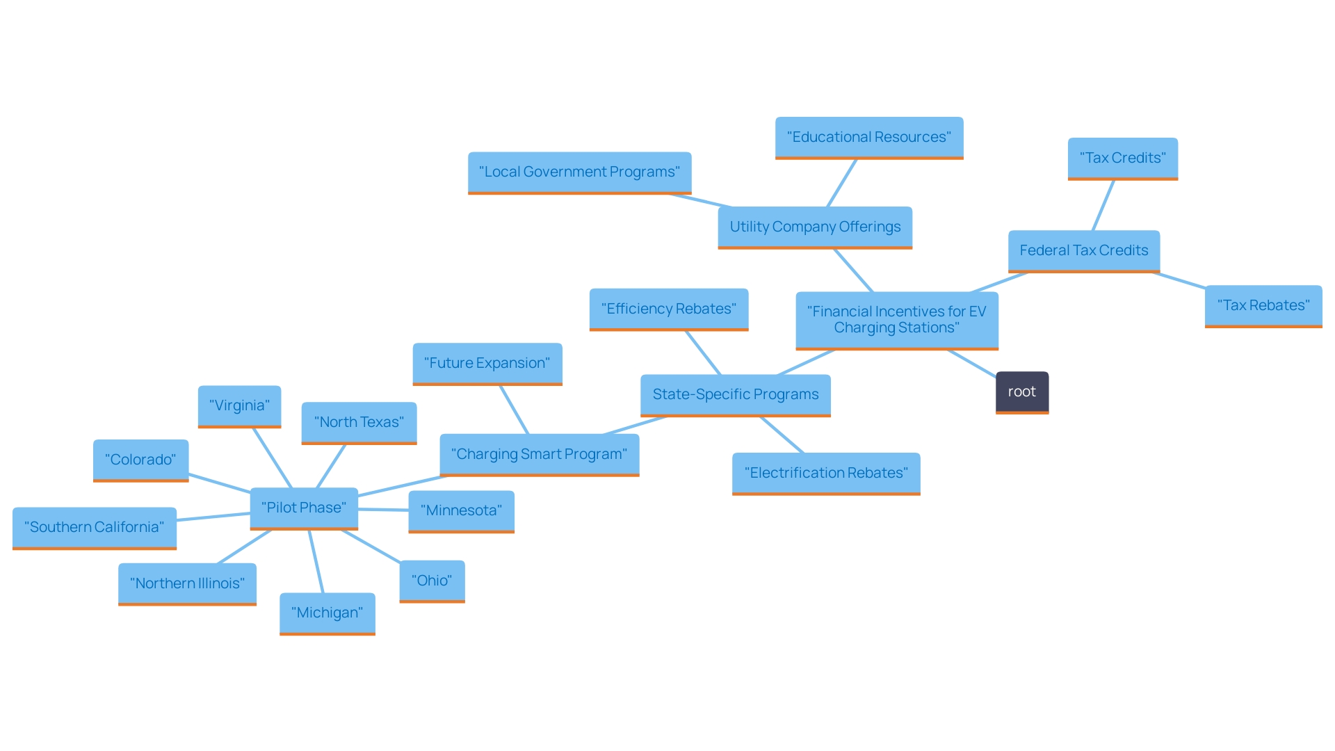 This mind map illustrates the various incentives and rebates available for homeowners installing EV charging stations, highlighting federal tax credits, state incentives, and utility company programs as key categories.