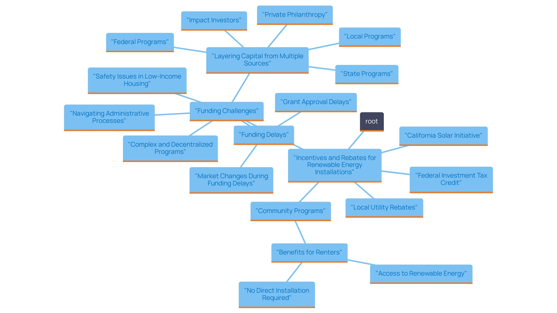 This mind map illustrates the various incentives and rebates available for Long Beach renters considering renewable energy installations. It highlights key programs, such as the California Solar Initiative and federal Investment Tax Credit, along with community programs and local utility rebates that can aid in reducing installation costs. Each branch represents different avenues renters can explore to maximize their savings and benefits from renewable energy.