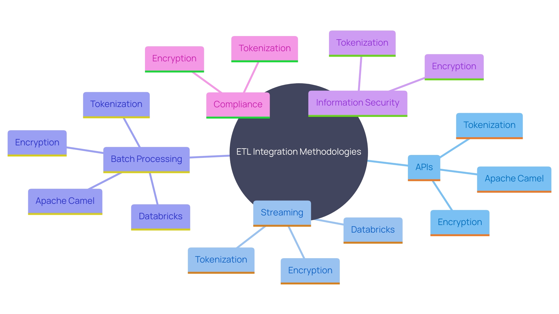 This mind map illustrates the various integration methodologies and tools essential for ETL developers in modern enterprises, highlighting the relationships between different concepts such as APIs, streaming, batch processing, and specific platforms like Apache Camel and Databricks. This mind map illustrates the various integration methodologies and tools essential for ETL developers in modern enterprises, highlighting the relationships between different concepts such as APIs, streaming, batch processing, and specific platforms like Apache Camel and Databricks.
