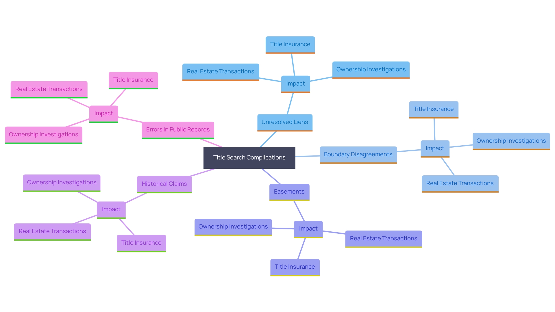 This mind map illustrates the various issues that can arise during title searches in Oregon real estate transactions, highlighting the interconnectedness of these challenges and their implications for new owners.
