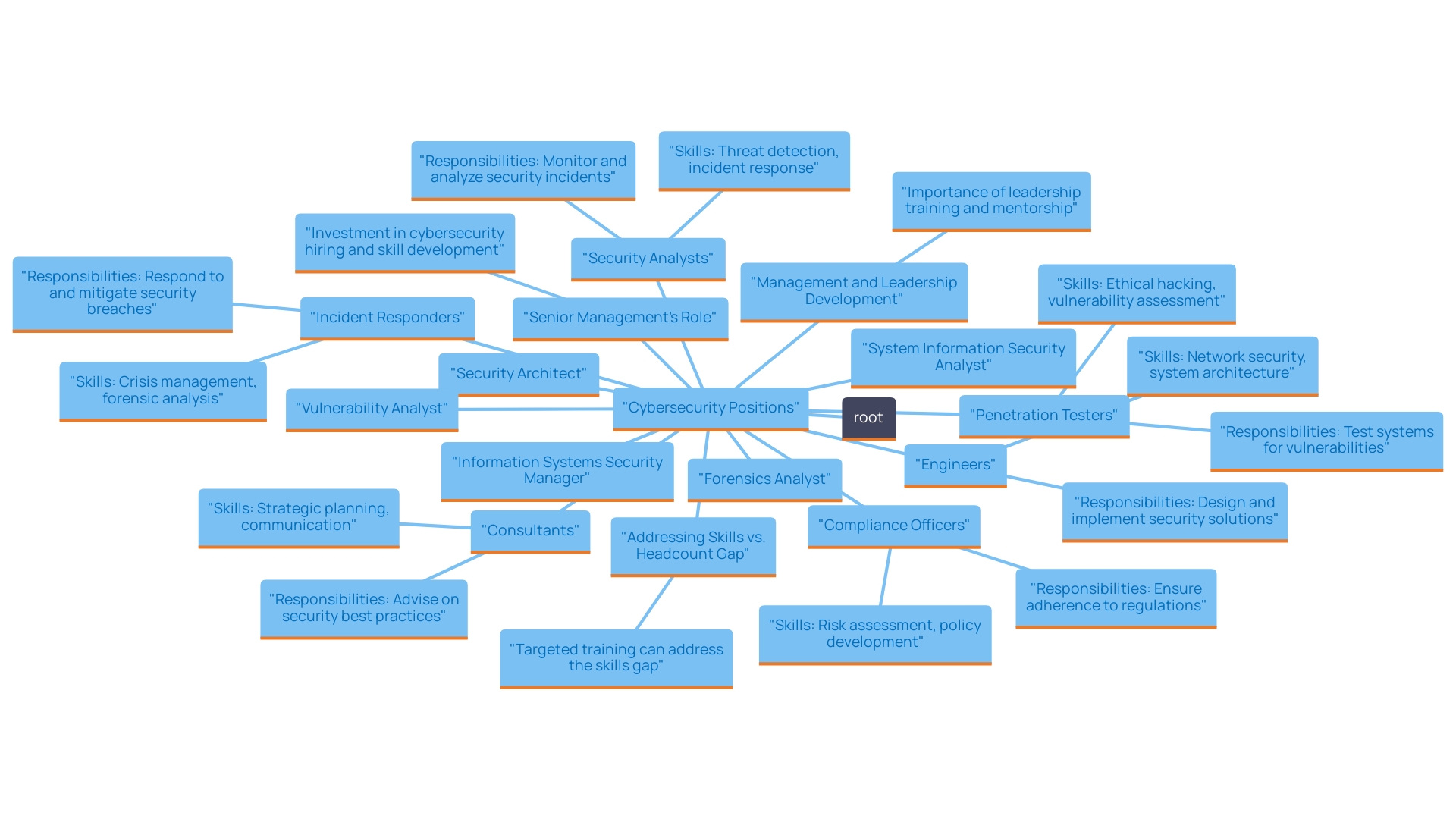 This mind map illustrates the various key positions in the remote cybersecurity landscape, highlighting their roles, skills required, and the importance of each in protecting organizations from cyber threats. This mind map illustrates the various key positions in the remote cybersecurity landscape, highlighting their roles, skills required, and the importance of each in protecting organizations from cyber threats.