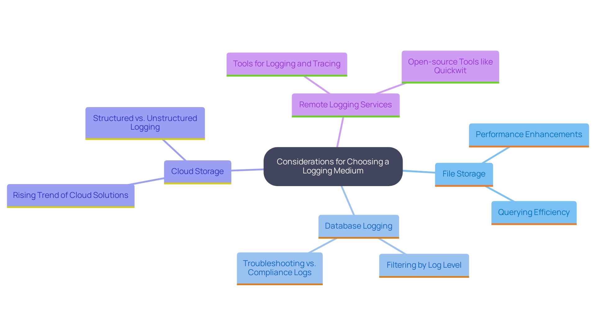 This mind map illustrates the various logging options for data recording, highlighting their key features and benefits.