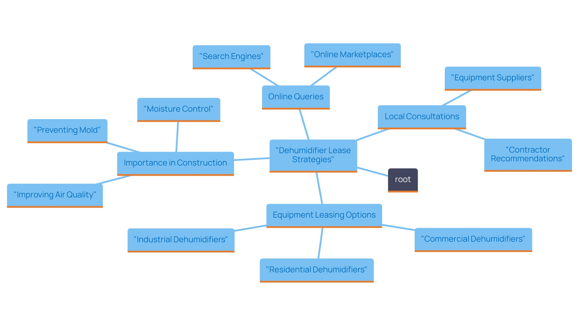 This mind map illustrates the various methods and options for locating dehumidifier leases in the Irving, TX area.