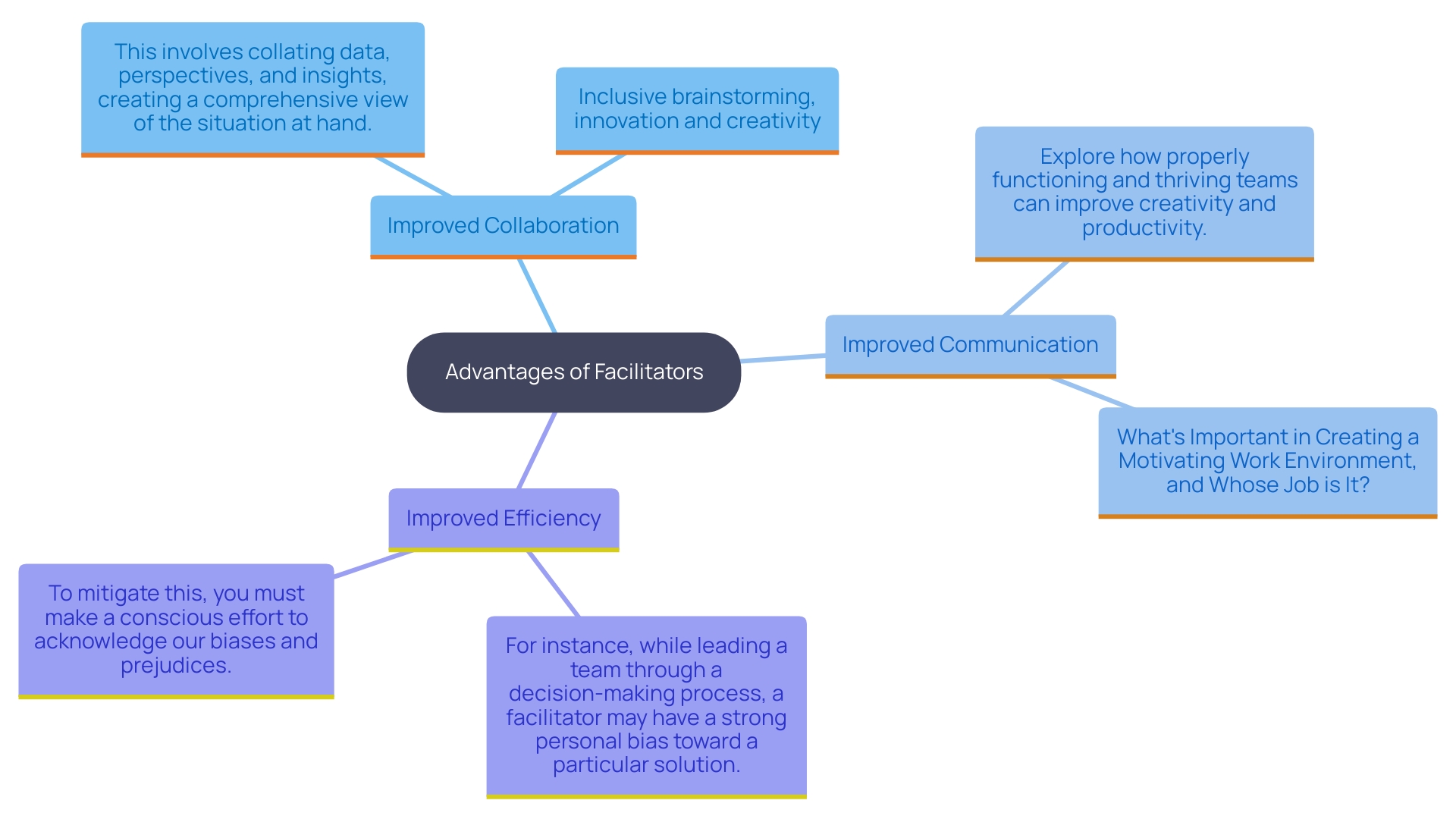 This mind map illustrates the various organizational advantages provided by facilitators in different sectors, highlighting key practices and outcomes. This mind map illustrates the various organizational advantages provided by facilitators in different sectors, highlighting key practices and outcomes.