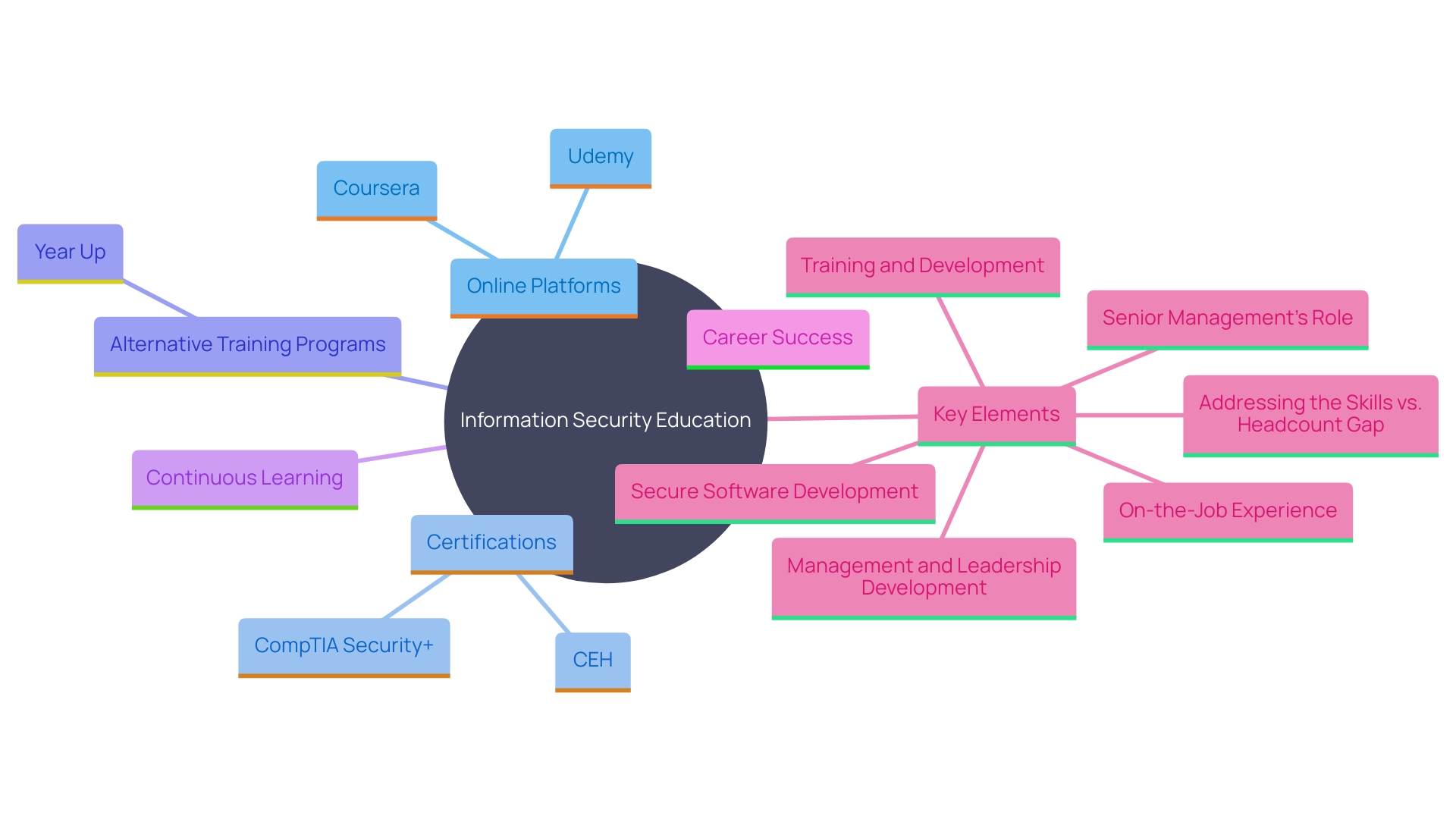 This mind map illustrates the various pathways and components of education in information security, highlighting online platforms, certifications, and alternative training programs. This mind map illustrates the various pathways and components of education in information security, highlighting online platforms, certifications, and alternative training programs.