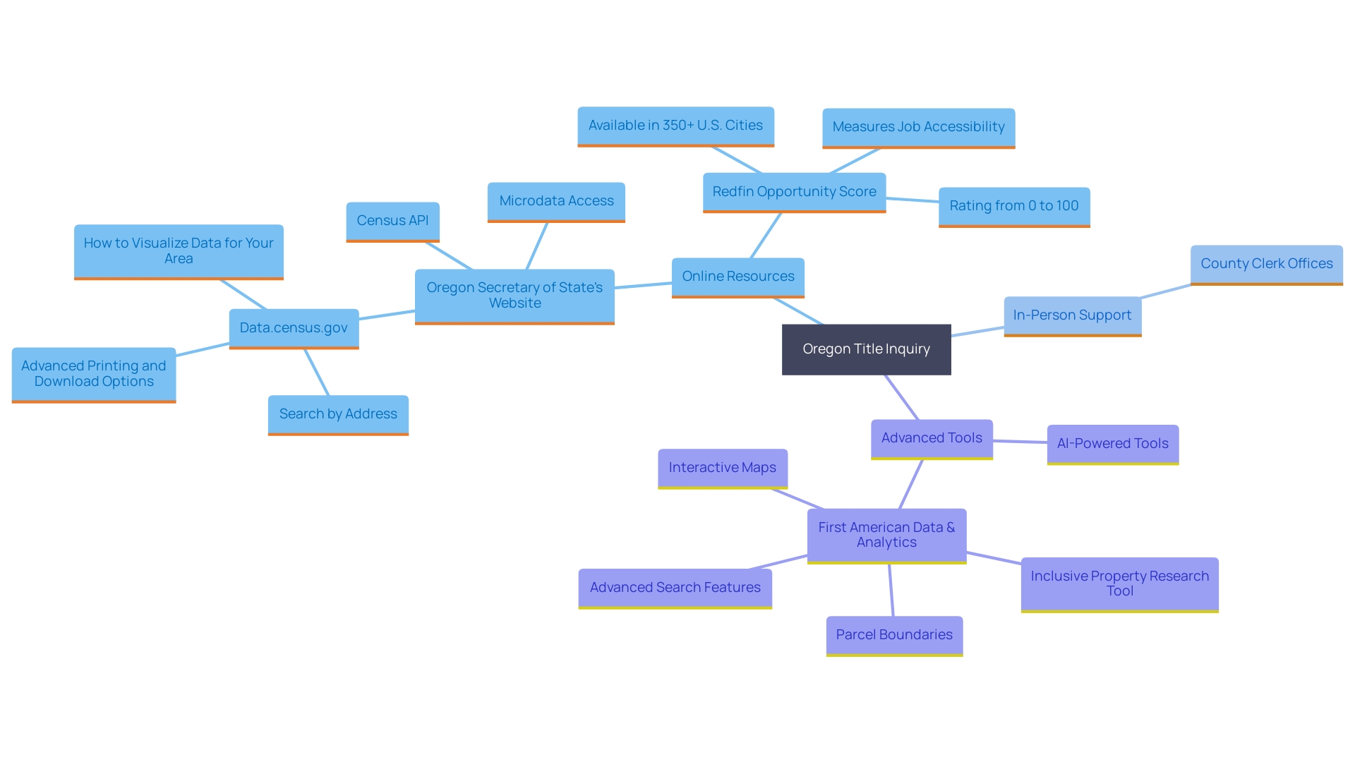 This mind map illustrates the various resources and methods available for conducting an Oregon title inquiry, highlighting online, in-person, and technological solutions.