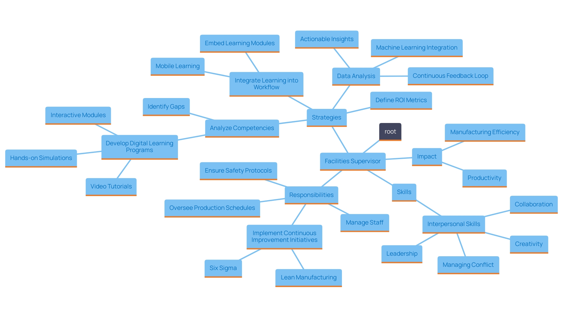 This mind map illustrates the various responsibilities and initiatives of a facilities supervisor in manufacturing environments, highlighting key areas such as safety, staff management, budgeting, and continuous improvement. This mind map illustrates the various responsibilities and initiatives of a facilities supervisor in manufacturing environments, highlighting key areas such as safety, staff management, budgeting, and continuous improvement.