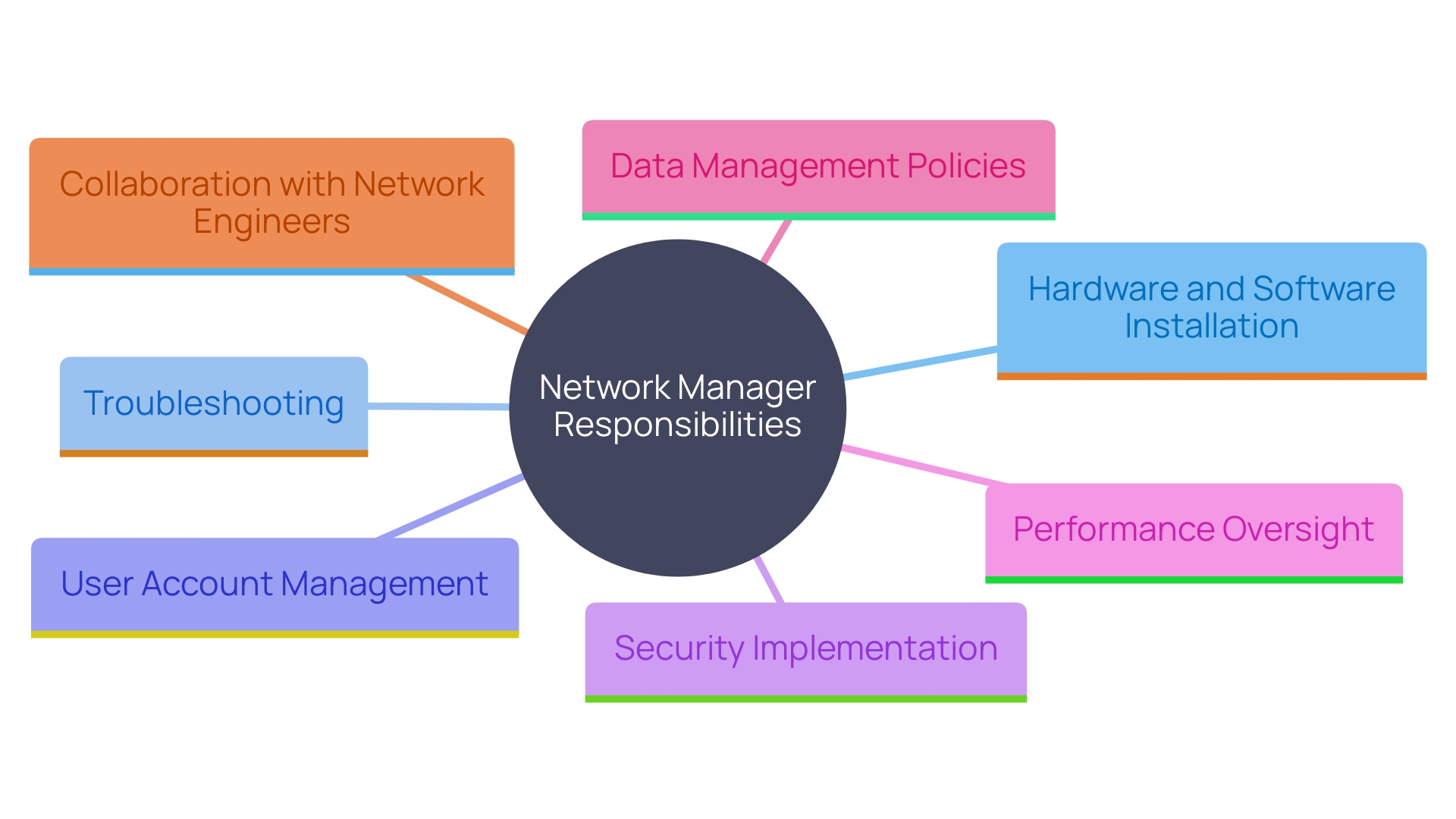 This mind map illustrates the various responsibilities and roles of network managers in maintaining and securing computing platforms. This mind map illustrates the various responsibilities and roles of network managers in maintaining and securing computing platforms.