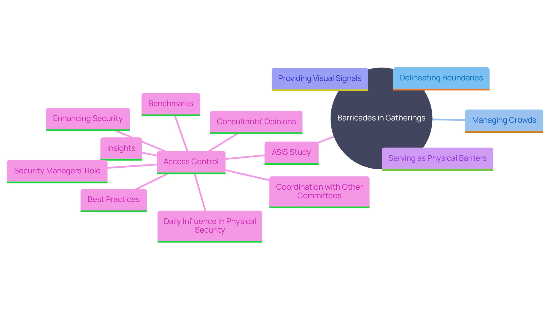This mind map illustrates the various roles and benefits of barricades in ensuring safety and security at gatherings. It highlights their functions in crowd management, access restriction, visual signaling, and hazard protection, as well as their importance in physical security strategies. This mind map illustrates the various roles and benefits of barricades in ensuring safety and security at gatherings. It highlights their functions in crowd management, access restriction, visual signaling, and hazard protection, as well as their importance in physical security strategies.