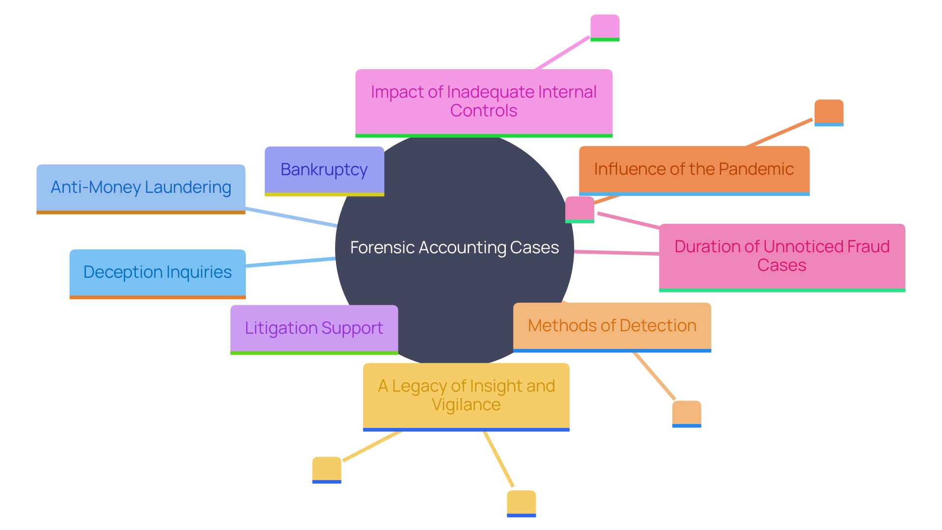 This mind map illustrates the various roles and case types handled by forensic accountants, highlighting the complexity and factors influencing their work.