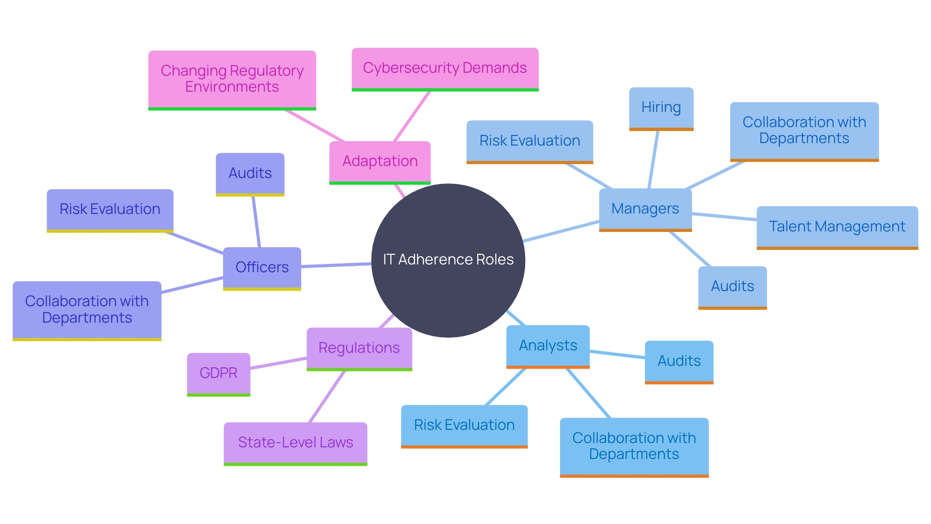 This mind map illustrates the various roles and responsibilities of IT adherence professionals in relation to regulatory frameworks and cybersecurity. It highlights the interconnectedness of their tasks and the evolving landscape of regulations. This mind map illustrates the various roles and responsibilities of IT adherence professionals in relation to regulatory frameworks and cybersecurity. It highlights the interconnectedness of their tasks and the evolving landscape of regulations.