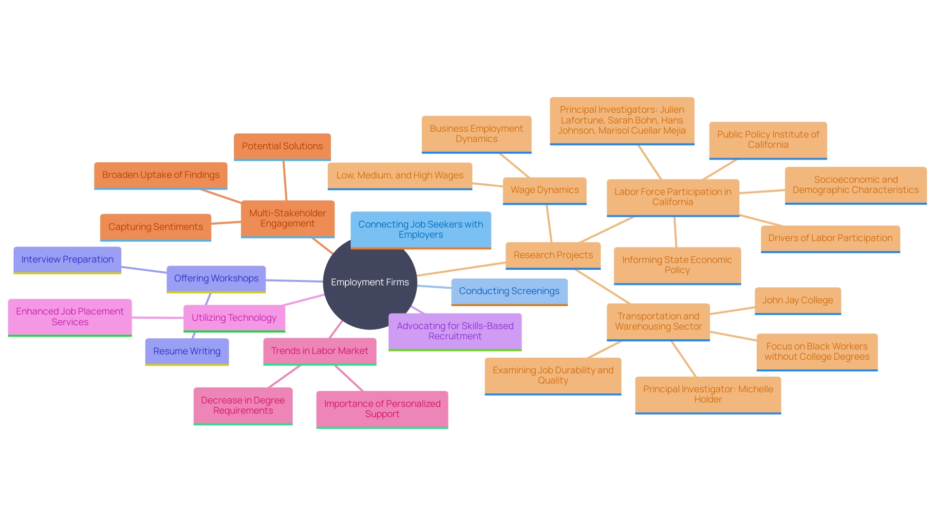 This mind map illustrates the various roles and services provided by employment firms in the job market, highlighting their impact on job seekers and employers. This mind map illustrates the various roles and services provided by employment firms in the job market, highlighting their impact on job seekers and employers.