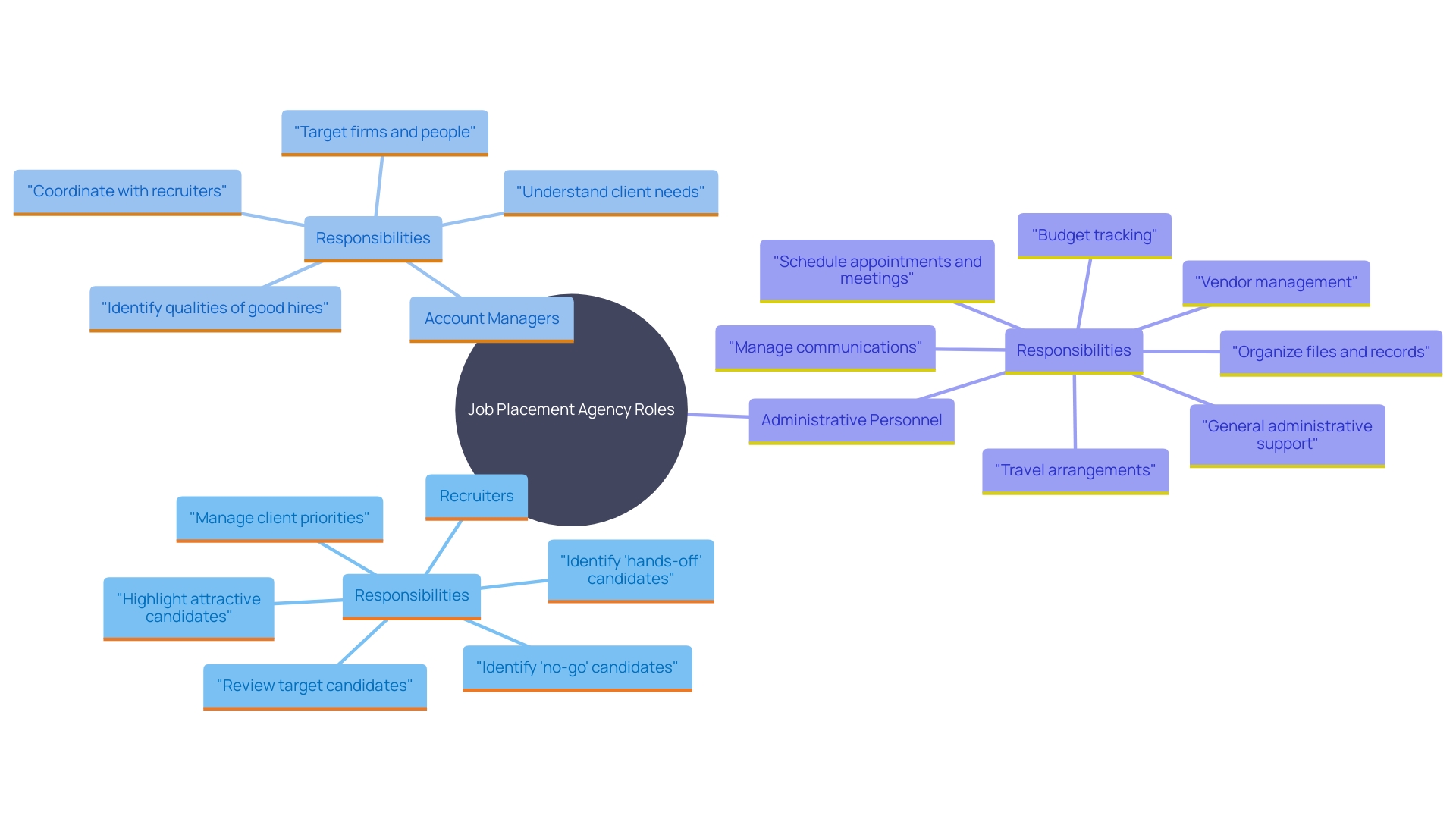 This mind map illustrates the various roles within job placement agencies and their relationships to the recruitment process. This mind map illustrates the various roles within job placement agencies and their relationships to the recruitment process.
