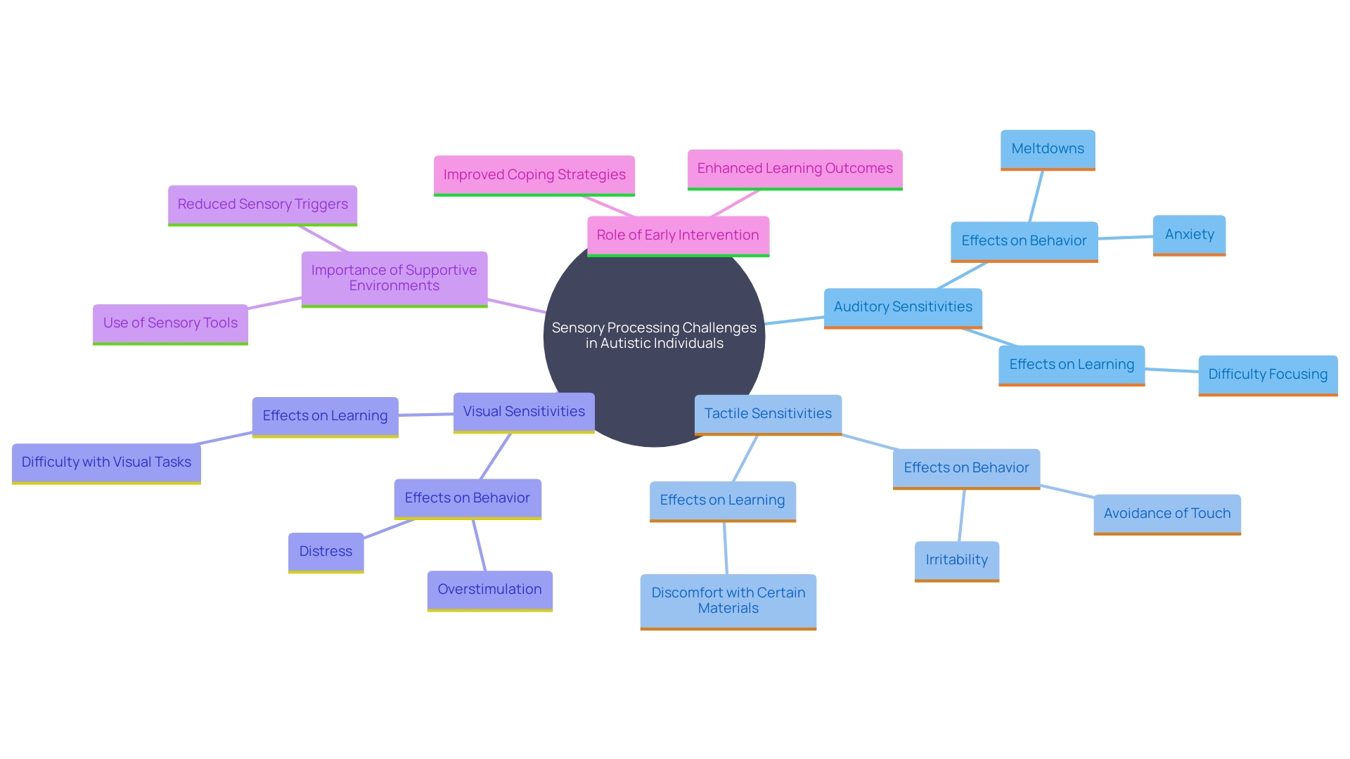This mind map illustrates the various sensory processing challenges faced by autistic individuals, highlighting different types of sensitivities and their impact on daily life and learning. This mind map illustrates the various sensory processing challenges faced by autistic individuals, highlighting different types of sensitivities and their impact on daily life and learning.