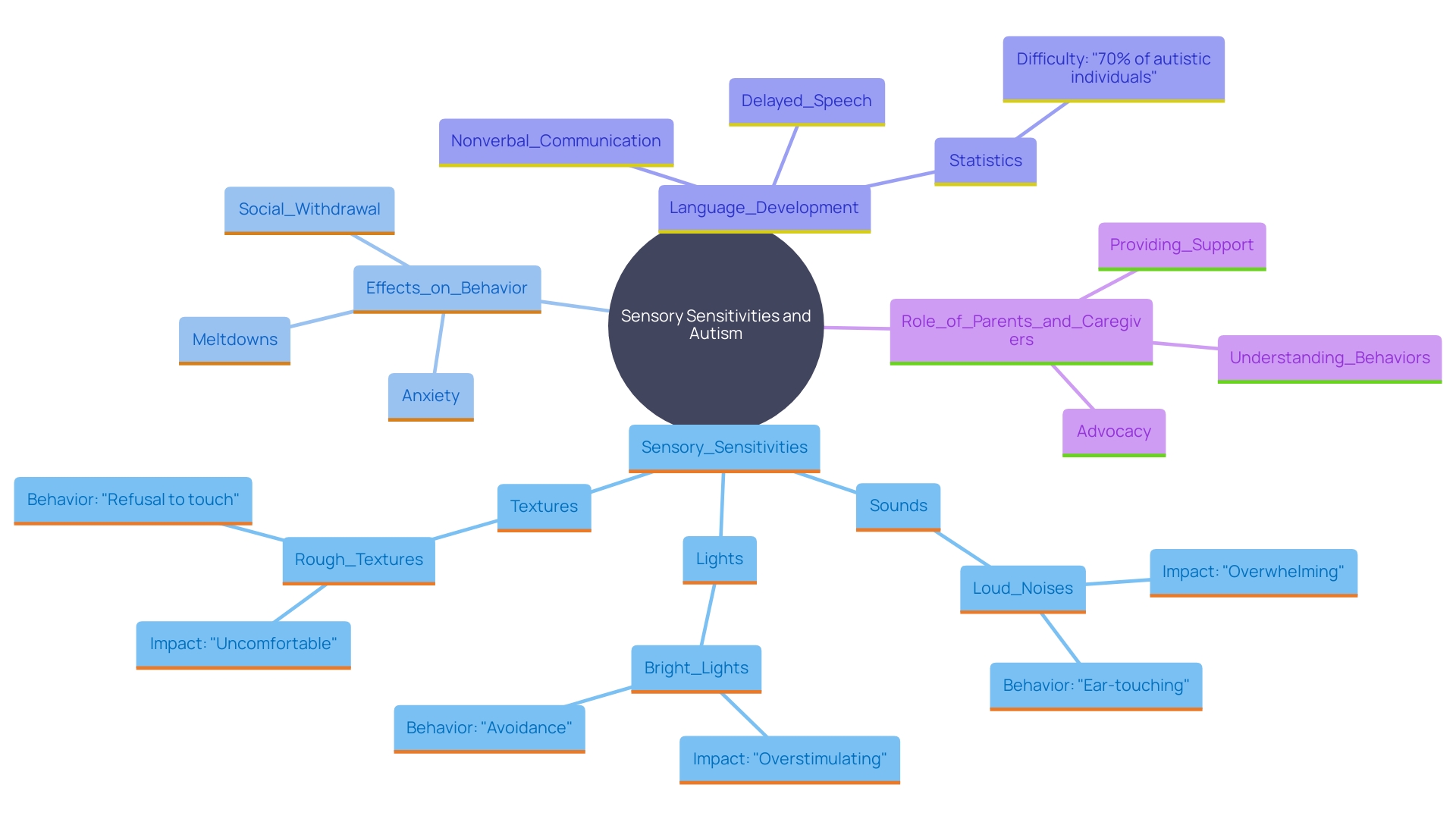 This mind map illustrates the various sensory sensitivities experienced by individuals with autism and their implications for behavior and language development. This mind map illustrates the various sensory sensitivities experienced by individuals with autism and their implications for behavior and language development.