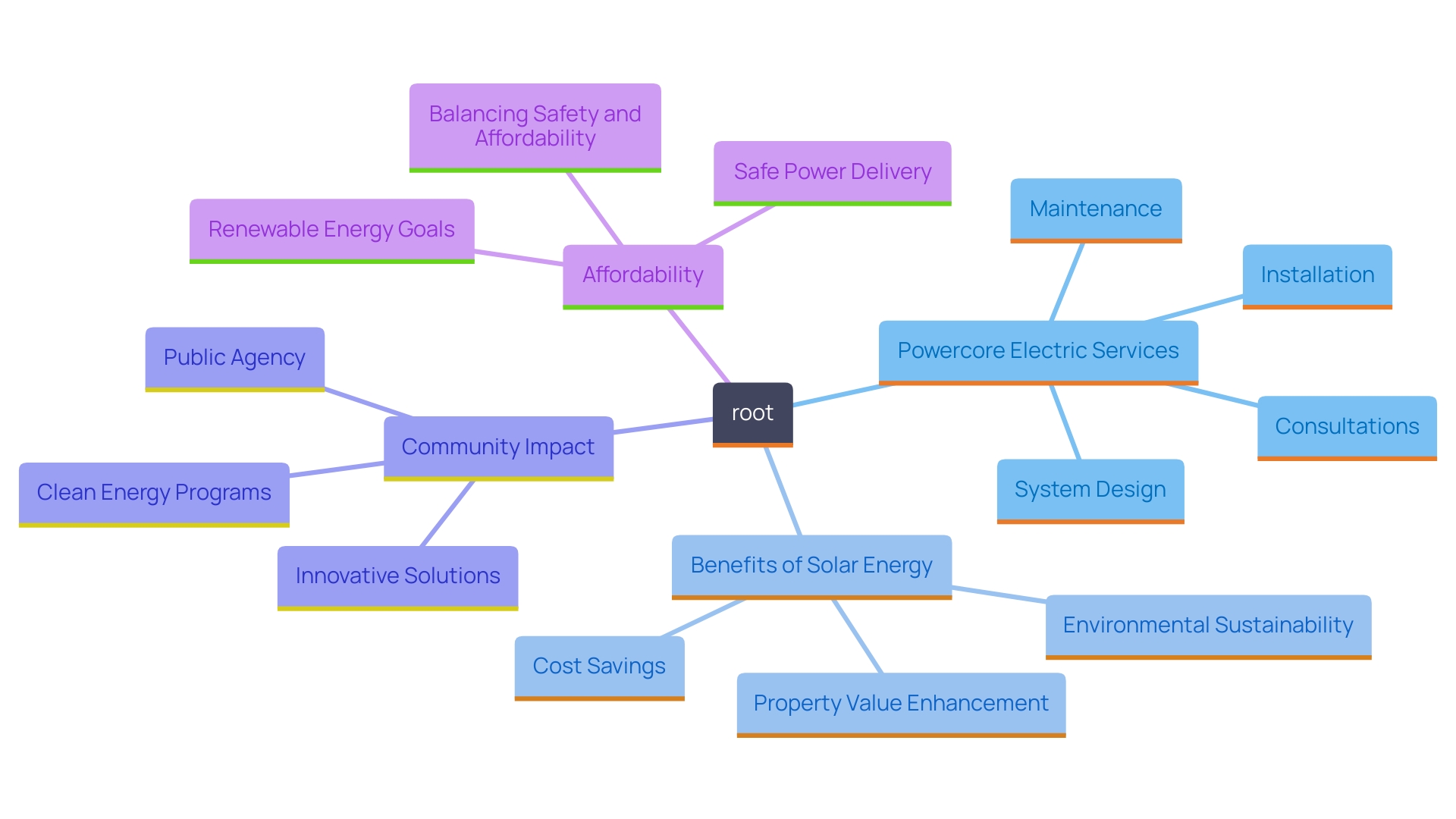 This mind map illustrates the various services and benefits provided by Murrieta solar companies, particularly Powercore Electric, in delivering residential solar solutions.