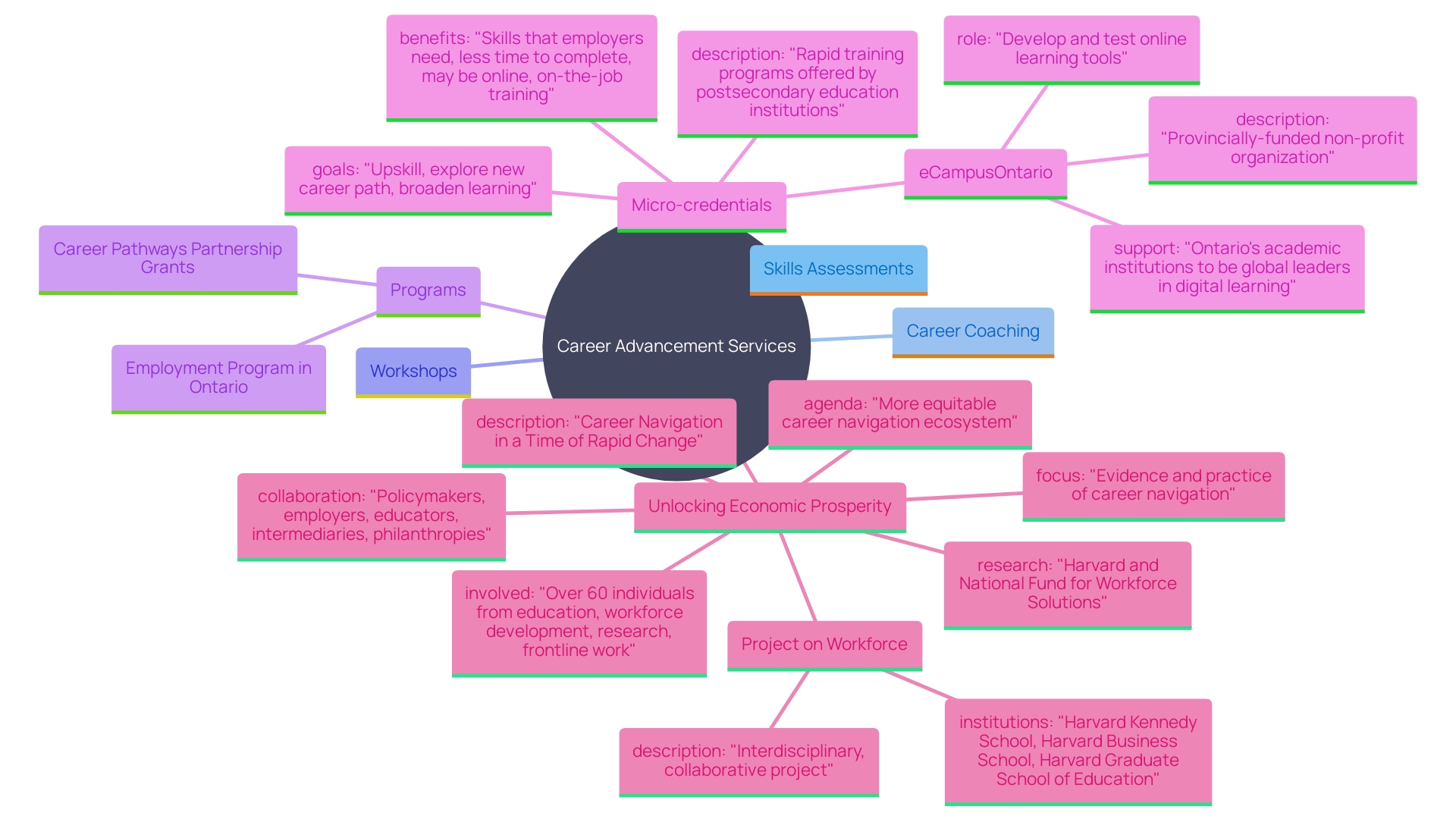 This mind map illustrates the various services and initiatives offered by employment firms to support career advancement and guidance, highlighting their interconnectedness and impact on job seekers. This mind map illustrates the various services and initiatives offered by employment firms to support career advancement and guidance, highlighting their interconnectedness and impact on job seekers.