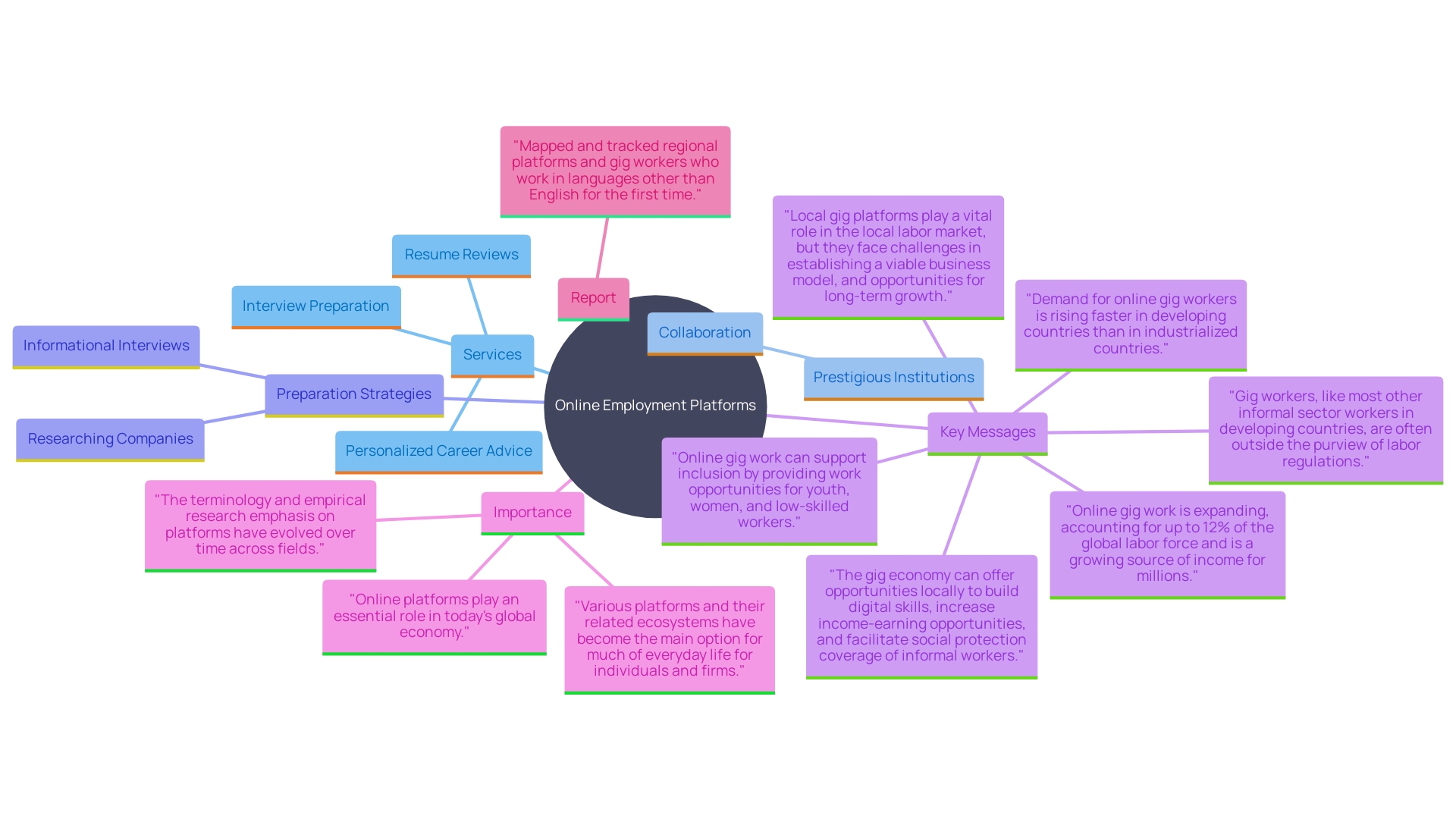 This mind map illustrates the various services and strategies offered by online employment services to enhance job seekers' chances in the competitive job market. This mind map illustrates the various services and strategies offered by online employment services to enhance job seekers' chances in the competitive job market.