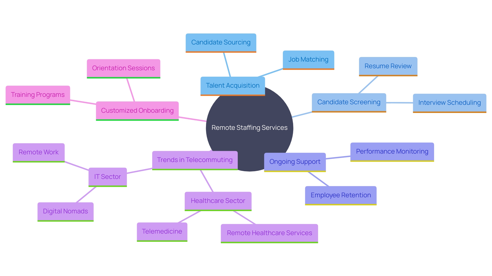 This mind map illustrates the various services and trends associated with remote staffing firms, highlighting their role in the recruitment process, training, and the growing demand for IT professionals. This mind map illustrates the various services and trends associated with remote staffing firms, highlighting their role in the recruitment process, training, and the growing demand for IT professionals.