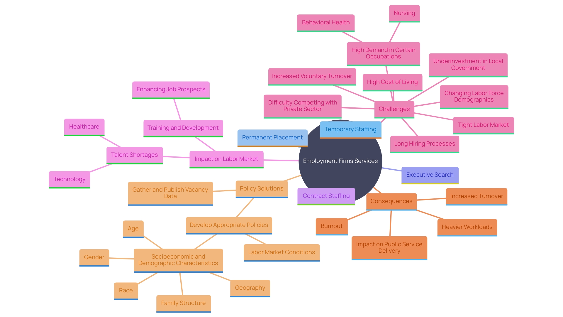 This mind map illustrates the various services offered by employment firms and their impact on the labor market, highlighting the specialization in industries and the importance of these services for businesses and job seekers. This mind map illustrates the various services offered by employment firms and their impact on the labor market, highlighting the specialization in industries and the importance of these services for businesses and job seekers.