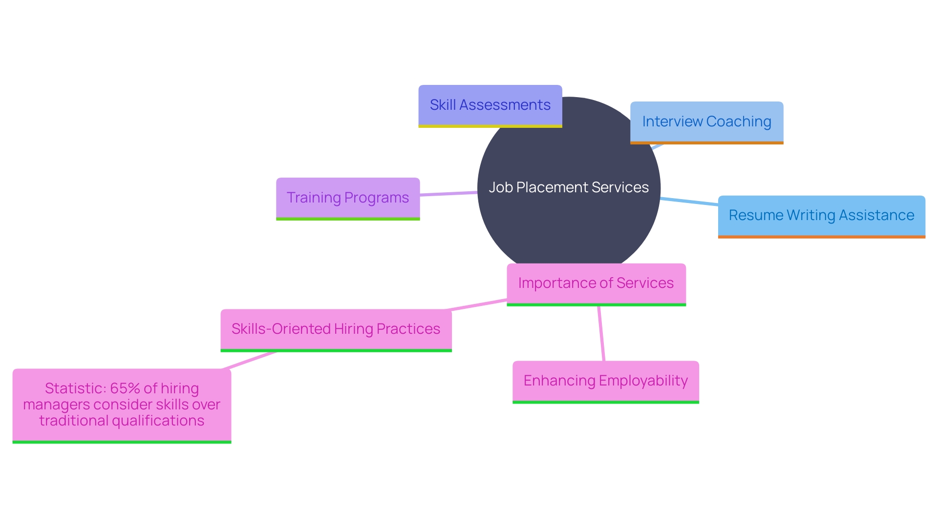 This mind map illustrates the various services offered by job placement agencies and their impact on job seekers' employability. This mind map illustrates the various services offered by job placement agencies and their impact on job seekers' employability.