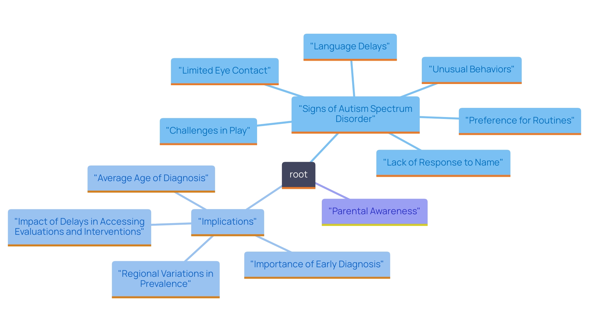This mind map illustrates the various signs and implications of early indicators of autism spectrum disorder (ASD), emphasizing the importance of early recognition and intervention. This mind map illustrates the various signs and implications of early indicators of autism spectrum disorder (ASD), emphasizing the importance of early recognition and intervention.
