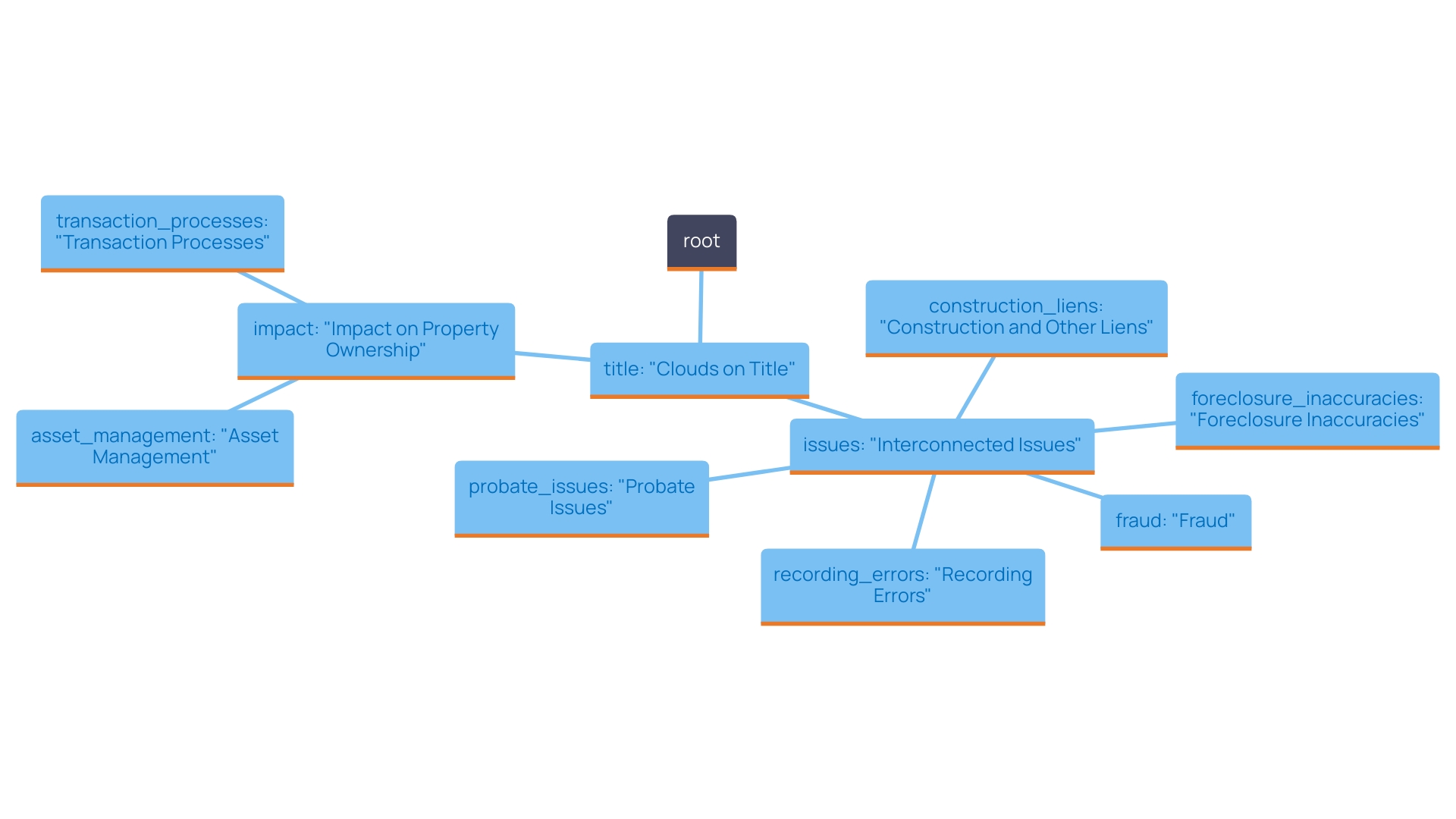 This mind map illustrates the various sources of clouds on title in asset management, highlighting key issues such as recording errors, different types of liens, probate complications, foreclosure mistakes, and fraudulent activities.