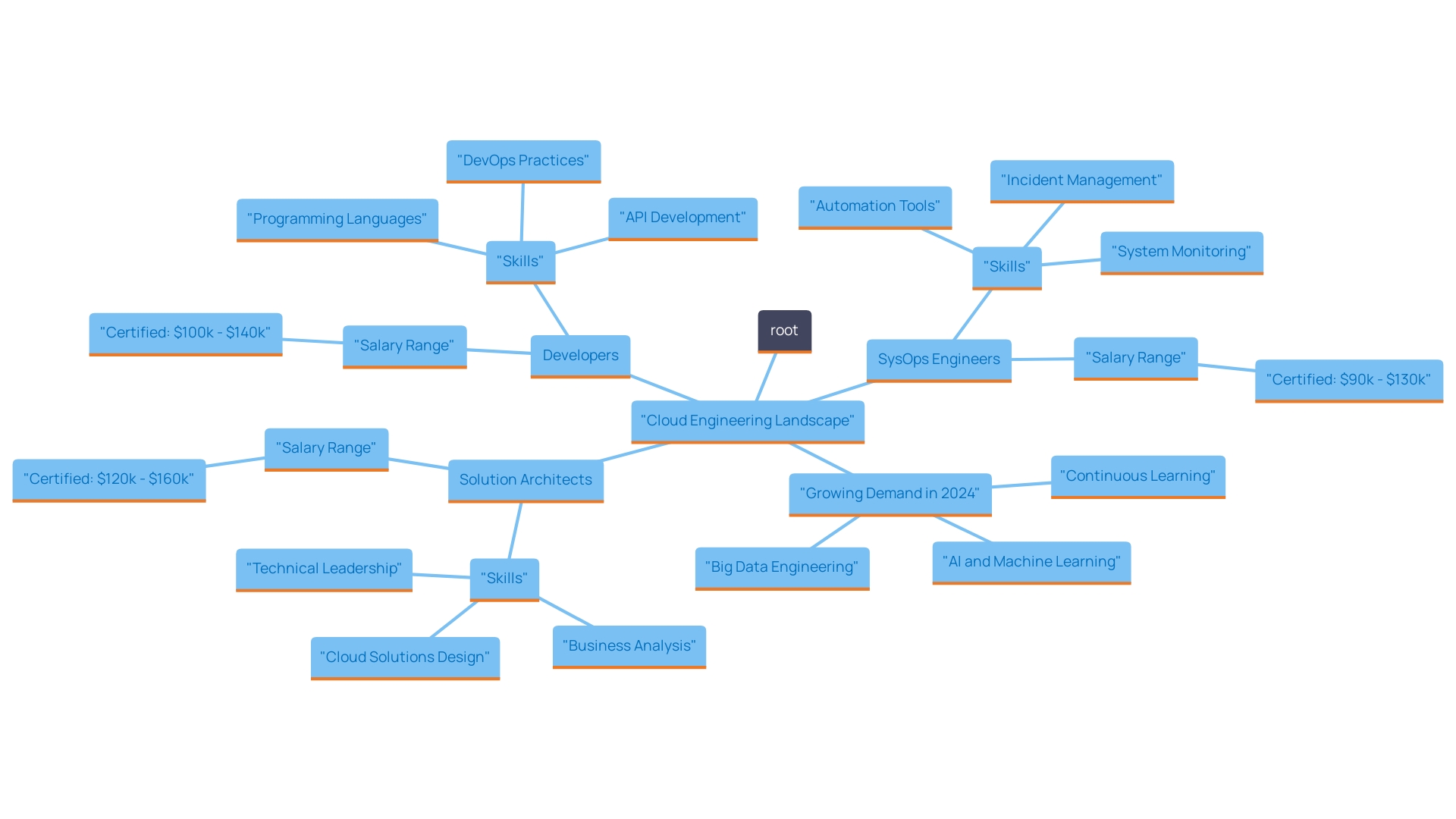 This mind map illustrates the various specializations within cloud engineering, highlighting their roles, skills, and career pathways. It shows the relationship between Solution Architects, Developers, and SysOps Engineers, as well as the demand trends and salary expectations for these positions. This mind map illustrates the various specializations within cloud engineering, highlighting their roles, skills, and career pathways. It shows the relationship between Solution Architects, Developers, and SysOps Engineers, as well as the demand trends and salary expectations for these positions.