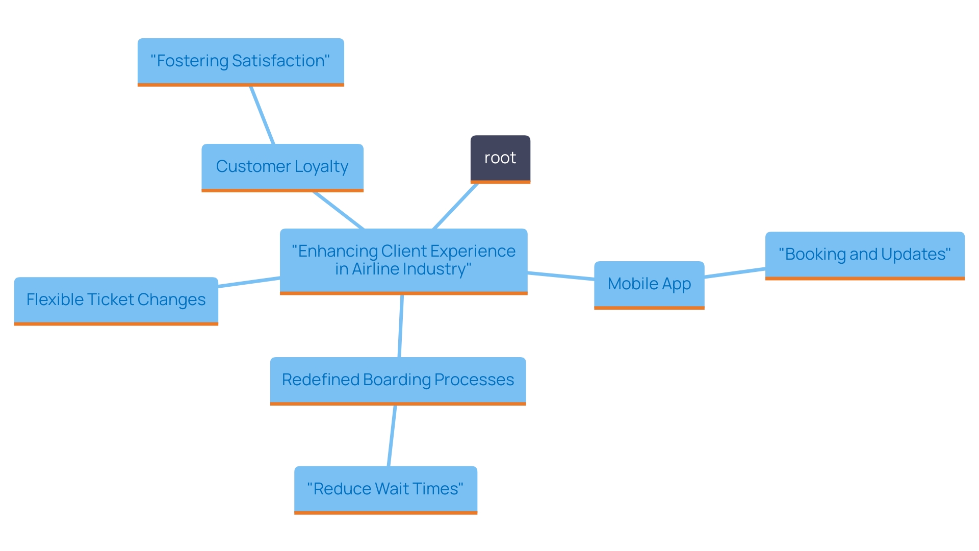 This mind map illustrates the various strategic initiatives taken by the airline to enhance client experience. It highlights the key areas of investment, including technology integration, mobile app features, boarding process improvements, and customer-centric policies. This mind map illustrates the various strategic initiatives taken by the airline to enhance client experience. It highlights the key areas of investment, including technology integration, mobile app features, boarding process improvements, and customer-centric policies.
