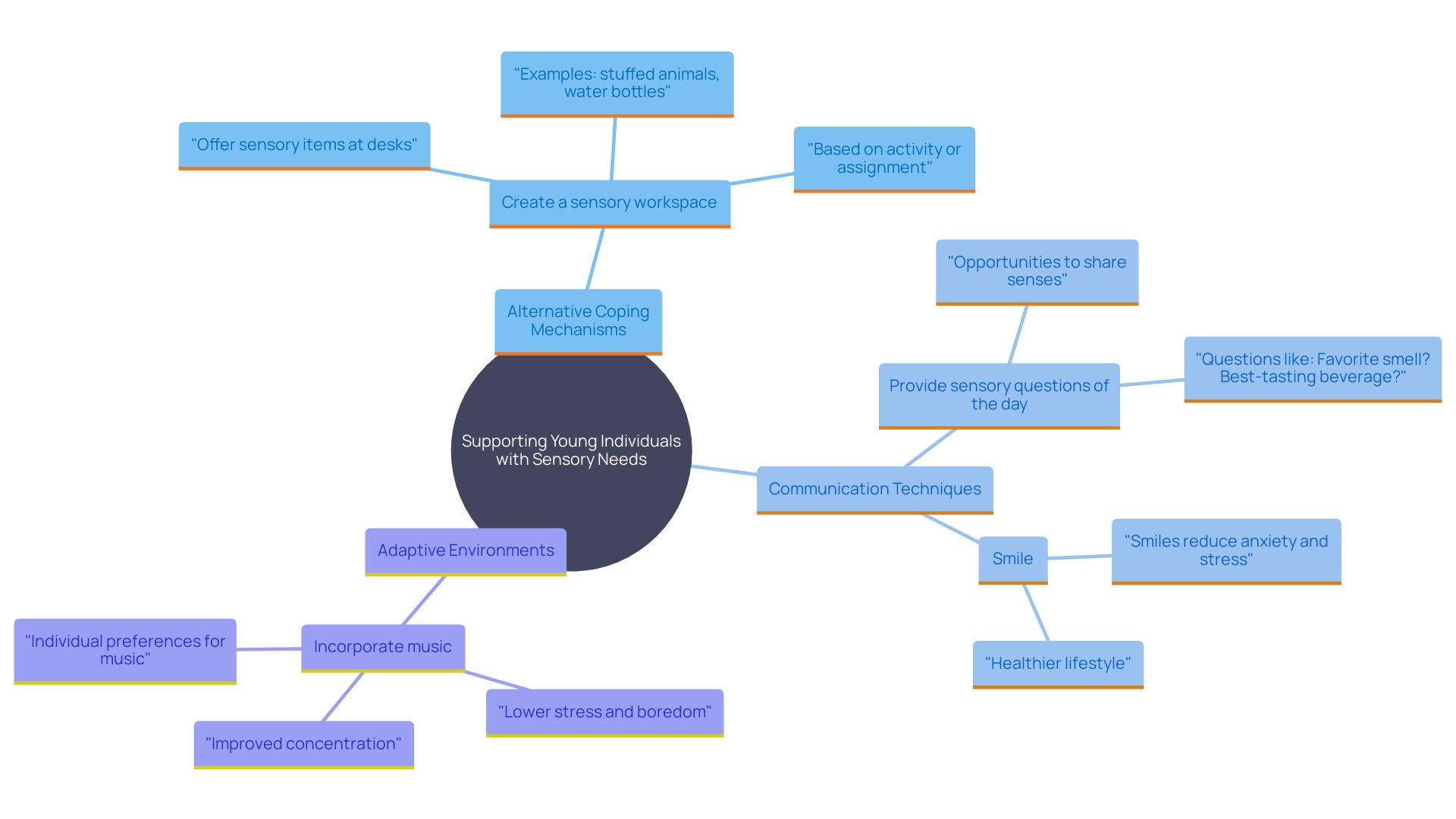 This mind map illustrates the various strategies and interventions for supporting young individuals who frequently touch their ears, particularly in the context of autism. It highlights key areas such as coping mechanisms, communication, and adaptive environments that empower both the child and their family. This mind map illustrates the various strategies and interventions for supporting young individuals who frequently touch their ears, particularly in the context of autism. It highlights key areas such as coping mechanisms, communication, and adaptive environments that empower both the child and their family.