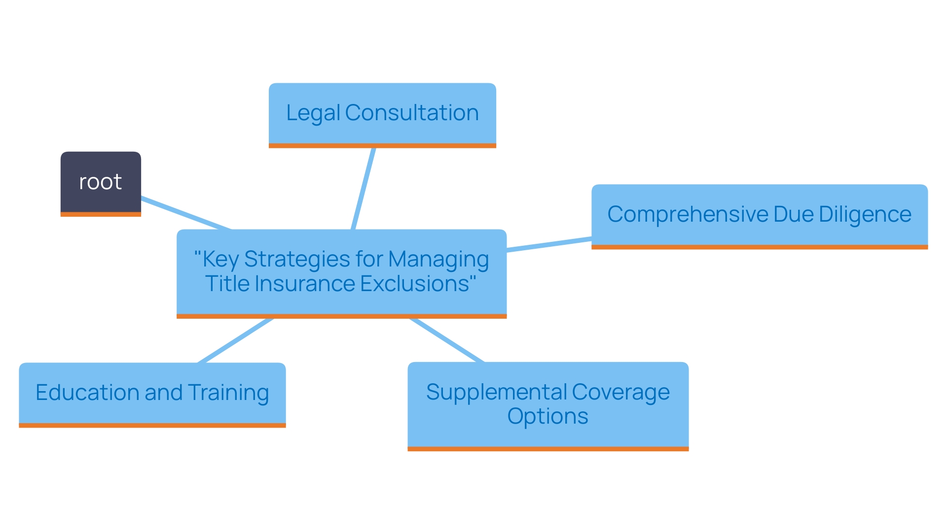 This mind map illustrates the various strategies for addressing title insurance exclusions, highlighting the interconnected concepts of due diligence, legal consultation, supplemental coverage, and ongoing education.