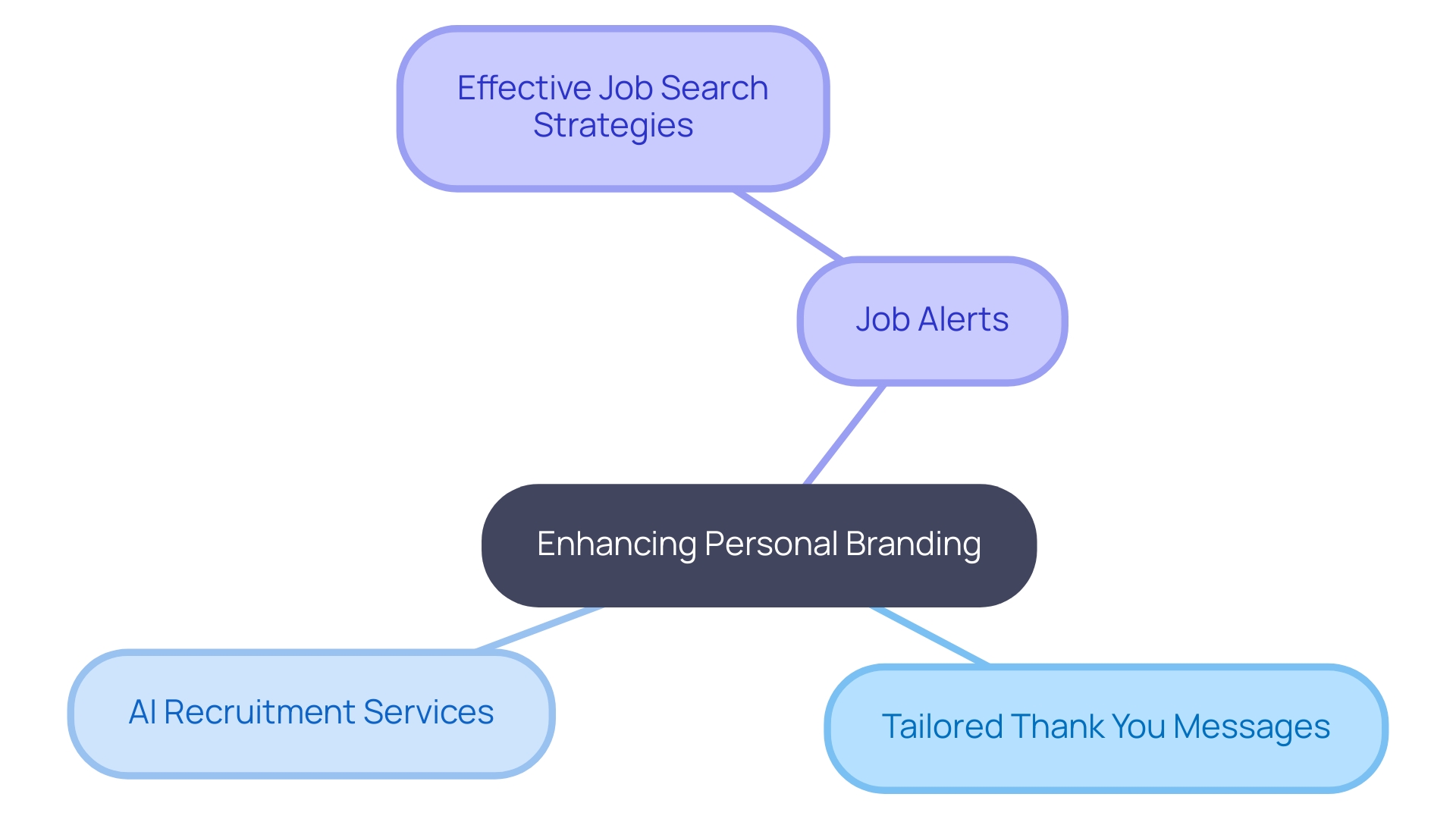 This mind map illustrates the various strategies job seekers can use to enhance their personal brand and improve their chances of securing a job. It includes the customization of thank you messages, leveraging AI-driven recruitment services, and signing up for job alerts. This mind map illustrates the various strategies job seekers can use to enhance their personal brand and improve their chances of securing a job. It includes the customization of thank you messages, leveraging AI-driven recruitment services, and signing up for job alerts.