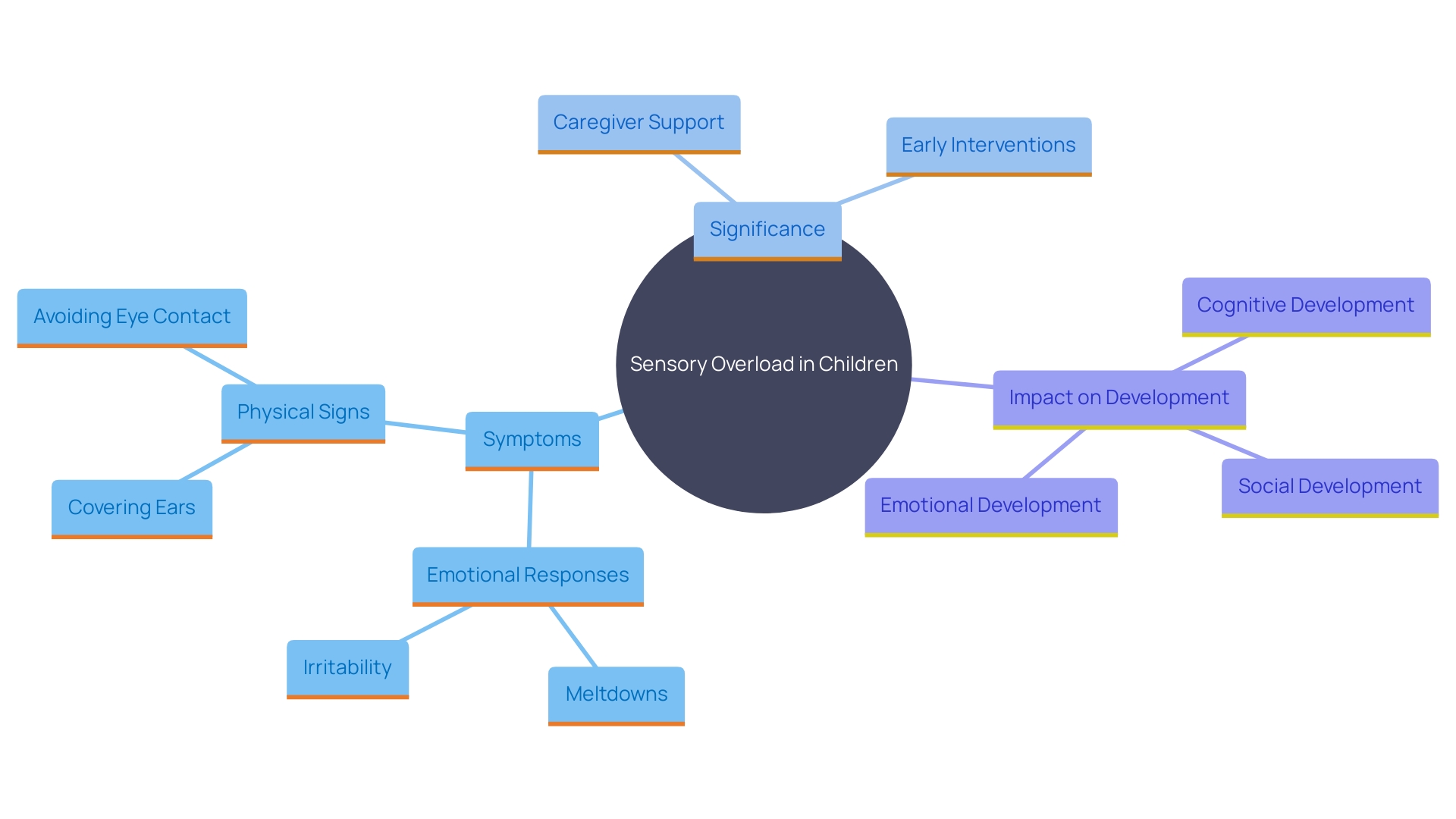 This mind map illustrates the various symptoms, interventions, and considerations regarding sensory overload in children, particularly those with autism. It highlights the interconnected nature of emotional and physical responses, the importance of caregiver support, and the role of early interventions. This mind map illustrates the various symptoms, interventions, and considerations regarding sensory overload in children, particularly those with autism. It highlights the interconnected nature of emotional and physical responses, the importance of caregiver support, and the role of early interventions.