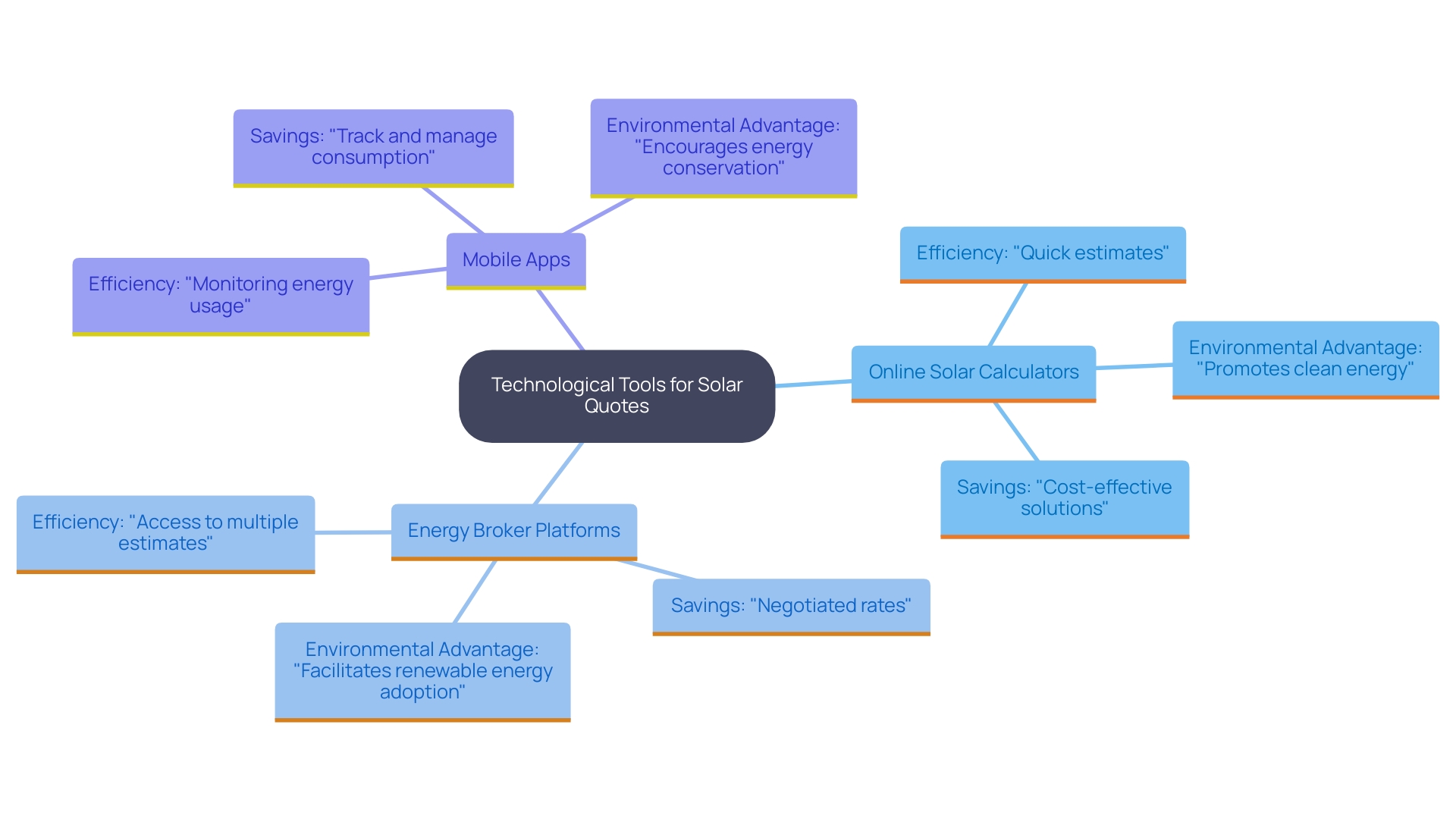 This mind map illustrates the various technological tools available for acquiring solar quotes and their benefits, including online calculators, energy broker platforms, and mobile apps. Each tool branches out to show how it aids in making informed decisions and enhancing economic and environmental benefits.