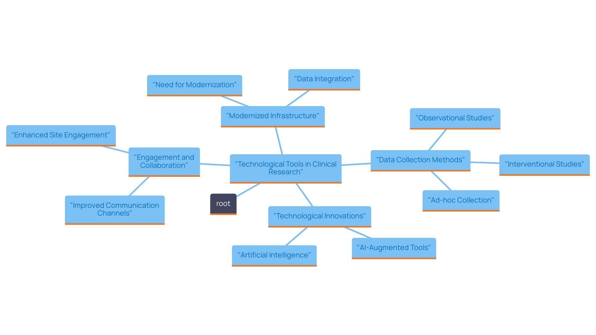 This mind map illustrates the various technologies that can enhance efficiency and productivity in clinical research, as discussed in the article. It highlights key areas such as Electronic Data Capture, Remote Monitoring Tools, Patient Engagement Platforms, Data Analytics, and Cloud-Based Solutions.