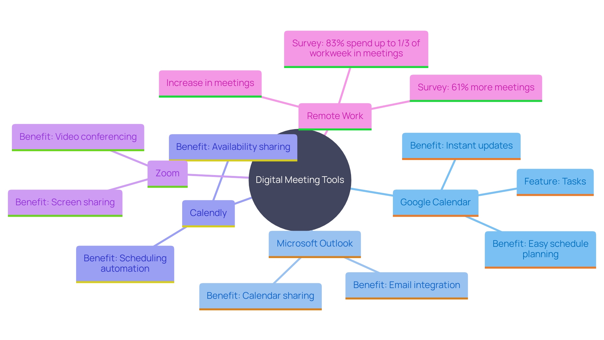 This mind map illustrates the various tools and their benefits for organizing meetings in a digital workspace. It highlights key platforms, their functionalities, and how they enhance productivity and collaboration.