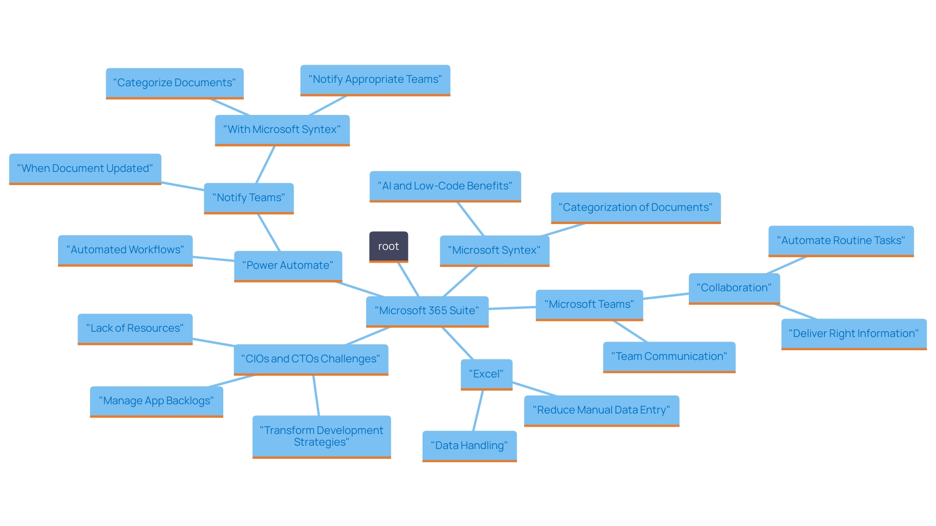 This mind map illustrates the various tools within the 365 suite that enhance productivity and streamline operations. It highlights the relationships between different applications like Power Automate, Microsoft Teams, and Excel, showcasing their roles in automating workflows and improving efficiency. This mind map illustrates the various tools within the 365 suite that enhance productivity and streamline operations. It highlights the relationships between different applications like Power Automate, Microsoft Teams, and Excel, showcasing their roles in automating workflows and improving efficiency.