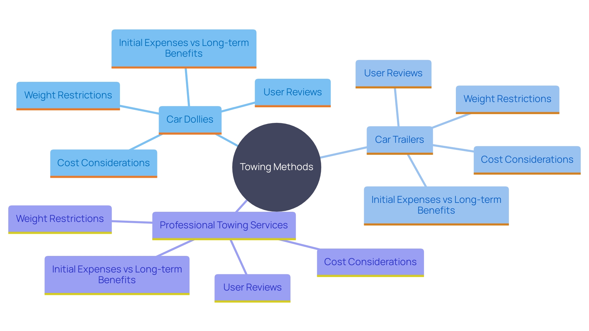 This mind map illustrates the various towing options available for automobiles, highlighting their features, benefits, and considerations for selection.