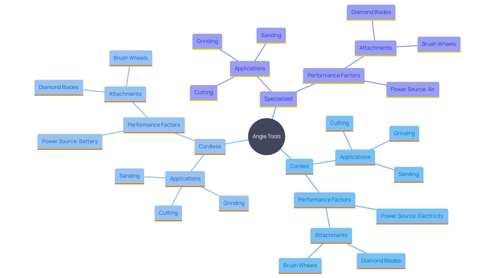 This mind map illustrates the various types of angle tools, their applications, and the factors influencing their performance. This mind map illustrates the various types of angle tools, their applications, and the factors influencing their performance.