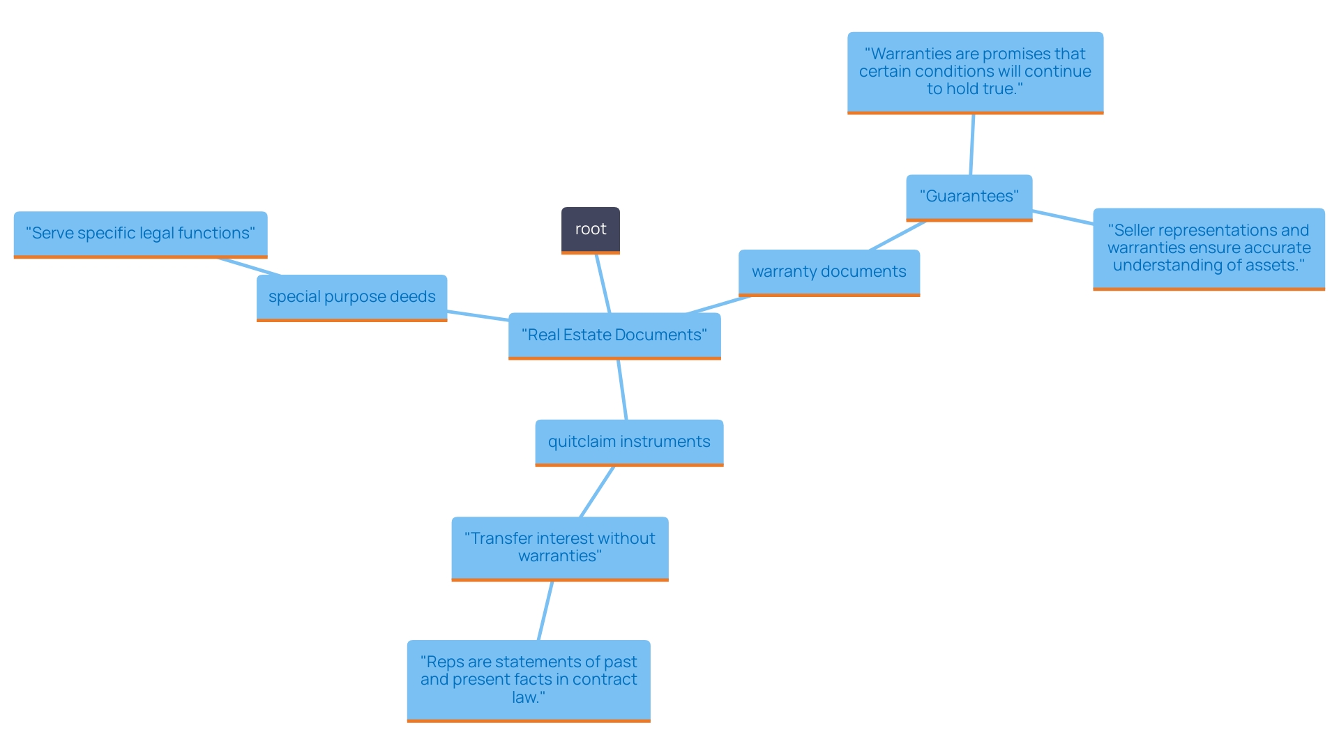 This mind map illustrates the various types of legal documents used in real estate transactions and their distinctive functions. It highlights the differences between warranty documents, quitclaim instruments, and special purpose deeds, emphasizing their roles and implications for grantees and grantors.