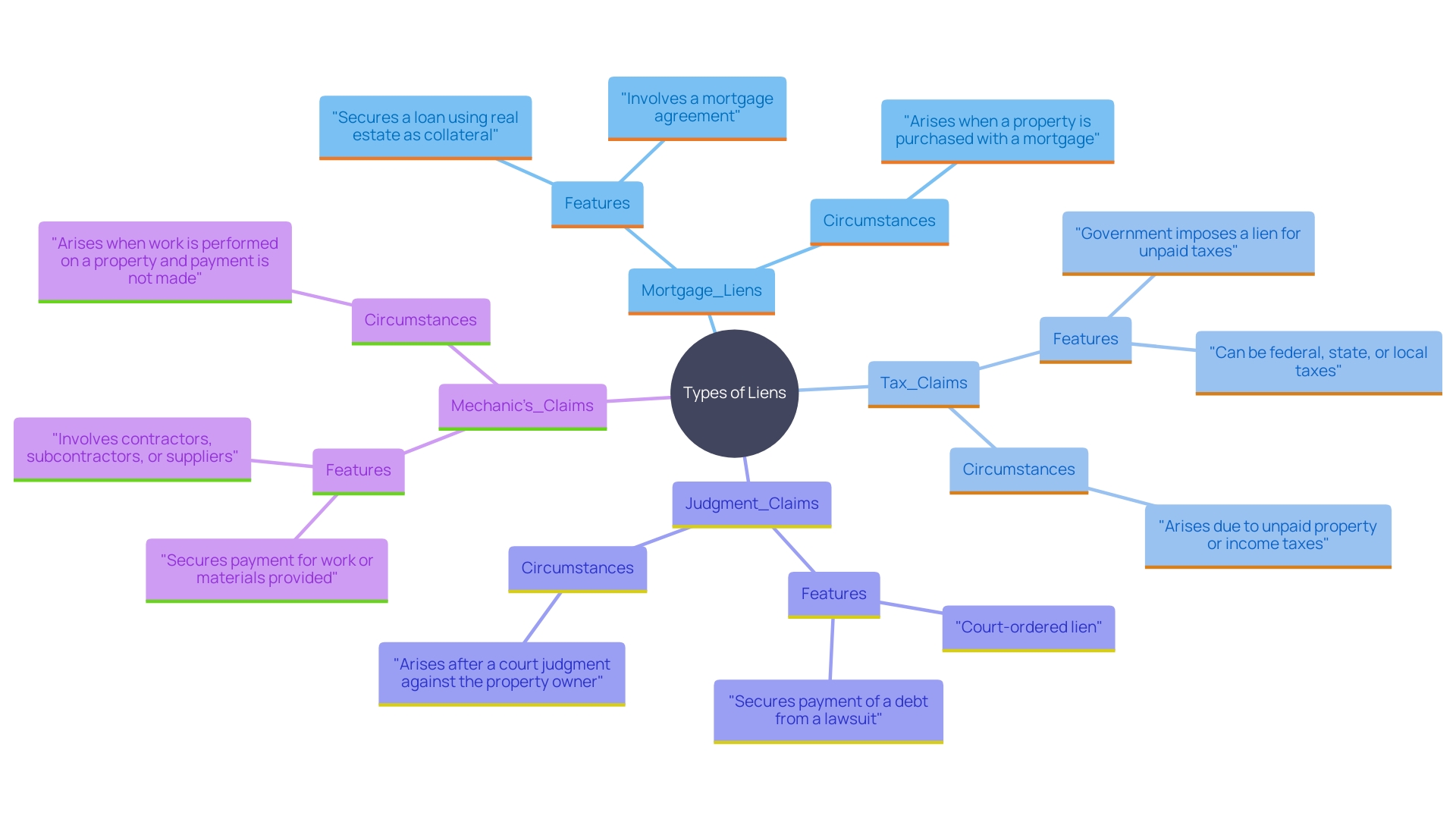 This mind map illustrates the various types of liens categorized by their origin and nature, highlighting the key characteristics and implications of each type.