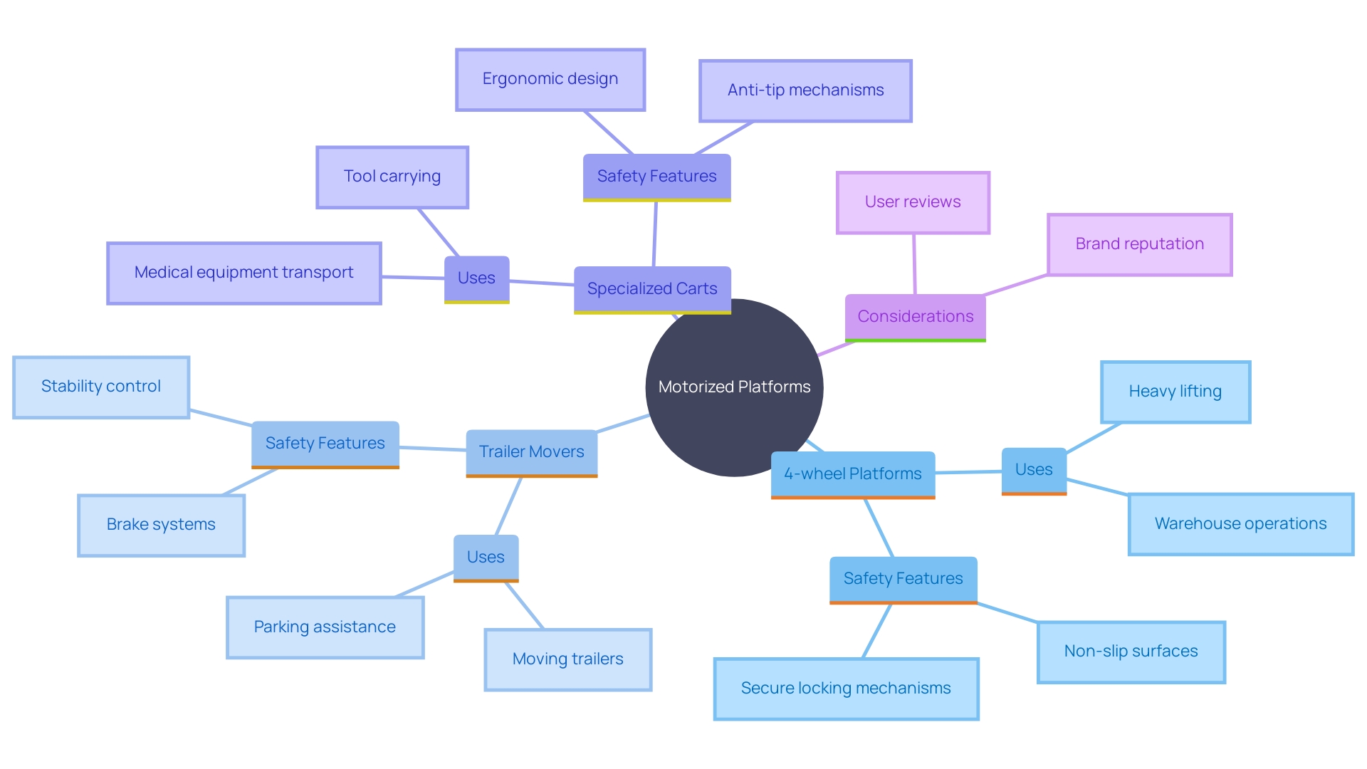 This mind map illustrates the various types of motorized platforms and their specific features, uses, and considerations for safety and efficiency.