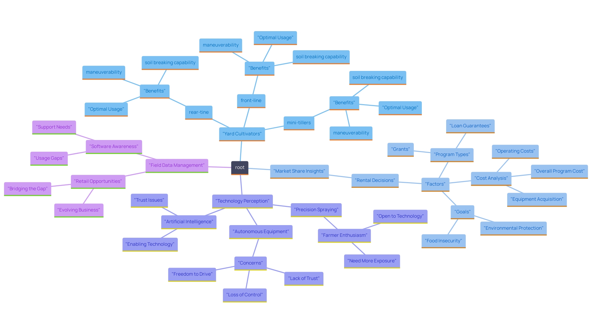 This mind map illustrates the various types of yard cultivators, their benefits, and considerations for rental options. It highlights the distinctions between rear-tine, front-line, and mini-tillers, helping users understand which cultivator best suits their gardening needs.