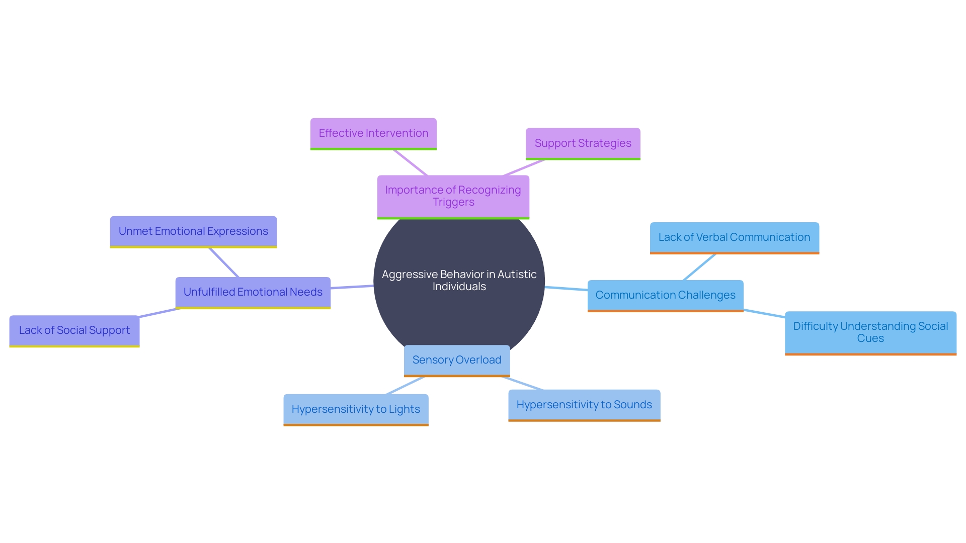 This mind map illustrates the various underlying factors contributing to aggressive behavior in autistic individuals, highlighting the interconnections between communication challenges, sensory overload, and emotional needs. This mind map illustrates the various underlying factors contributing to aggressive behavior in autistic individuals, highlighting the interconnections between communication challenges, sensory overload, and emotional needs.