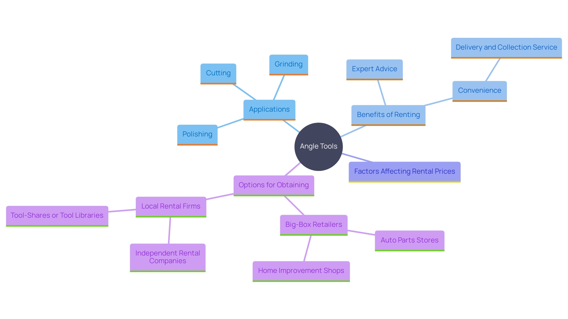 This mind map illustrates the various uses and benefits of angle tools, highlighting their applications in home improvement and landscaping projects, as well as rental options and considerations. This mind map illustrates the various uses and benefits of angle tools, highlighting their applications in home improvement and landscaping projects, as well as rental options and considerations.
