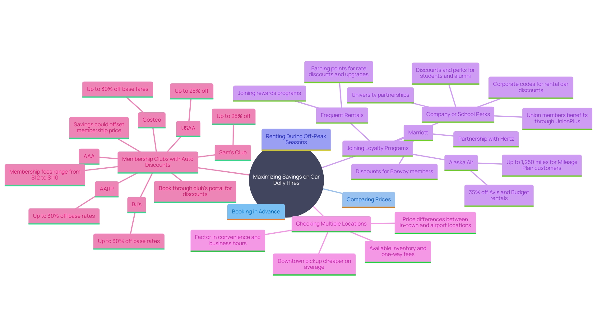 This mind map illustrates various strategies for maximizing savings on car dolly hires, including early booking, price comparison, off-peak rentals, and loyalty programs.