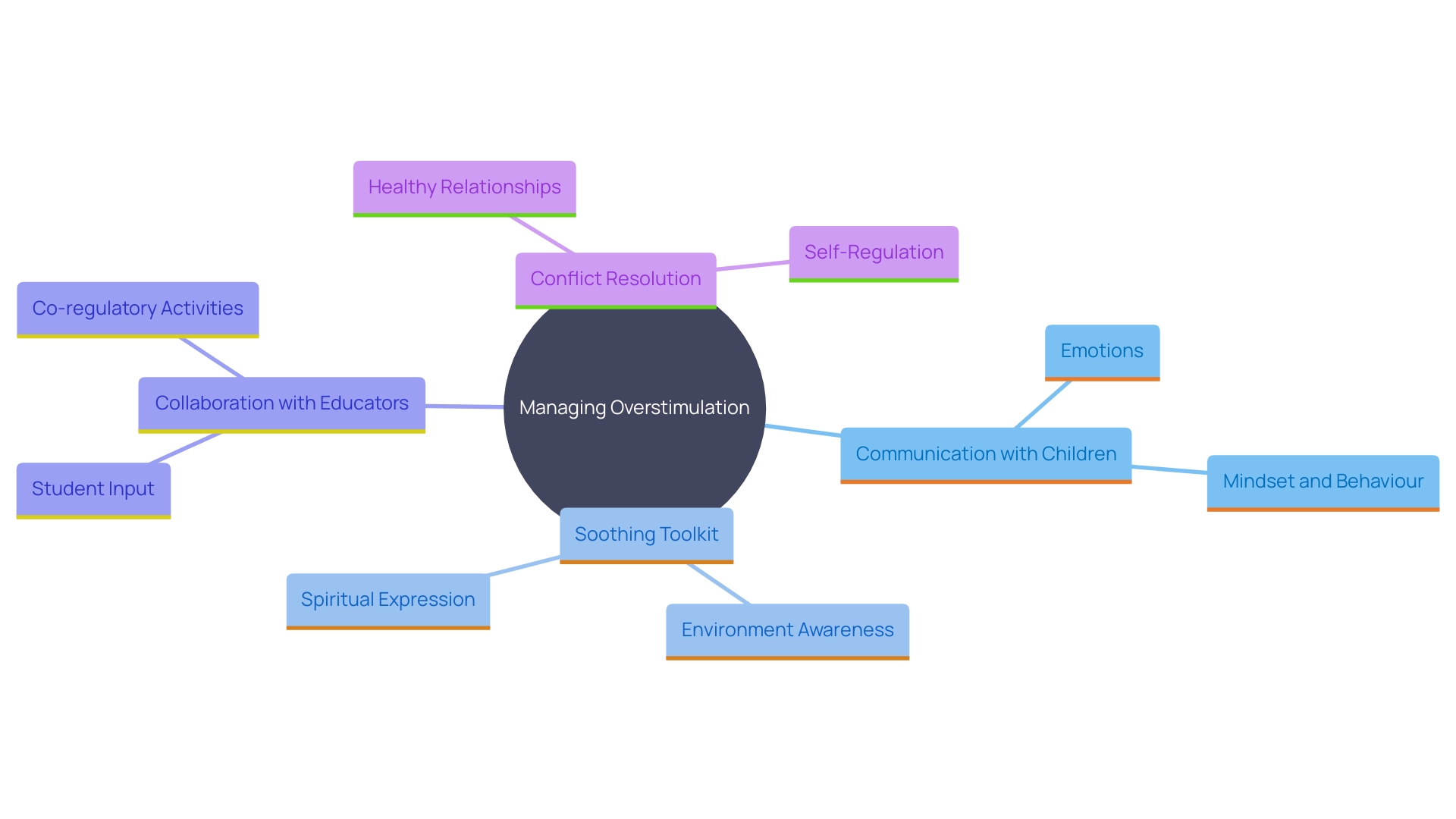 This mind map illustrates various strategies parents and caregivers can use to help children manage overstimulation. It highlights key concepts such as communication, toolkit creation, collaboration with professionals, and conflict resolution. This mind map illustrates various strategies parents and caregivers can use to help children manage overstimulation. It highlights key concepts such as communication, toolkit creation, collaboration with professionals, and conflict resolution.