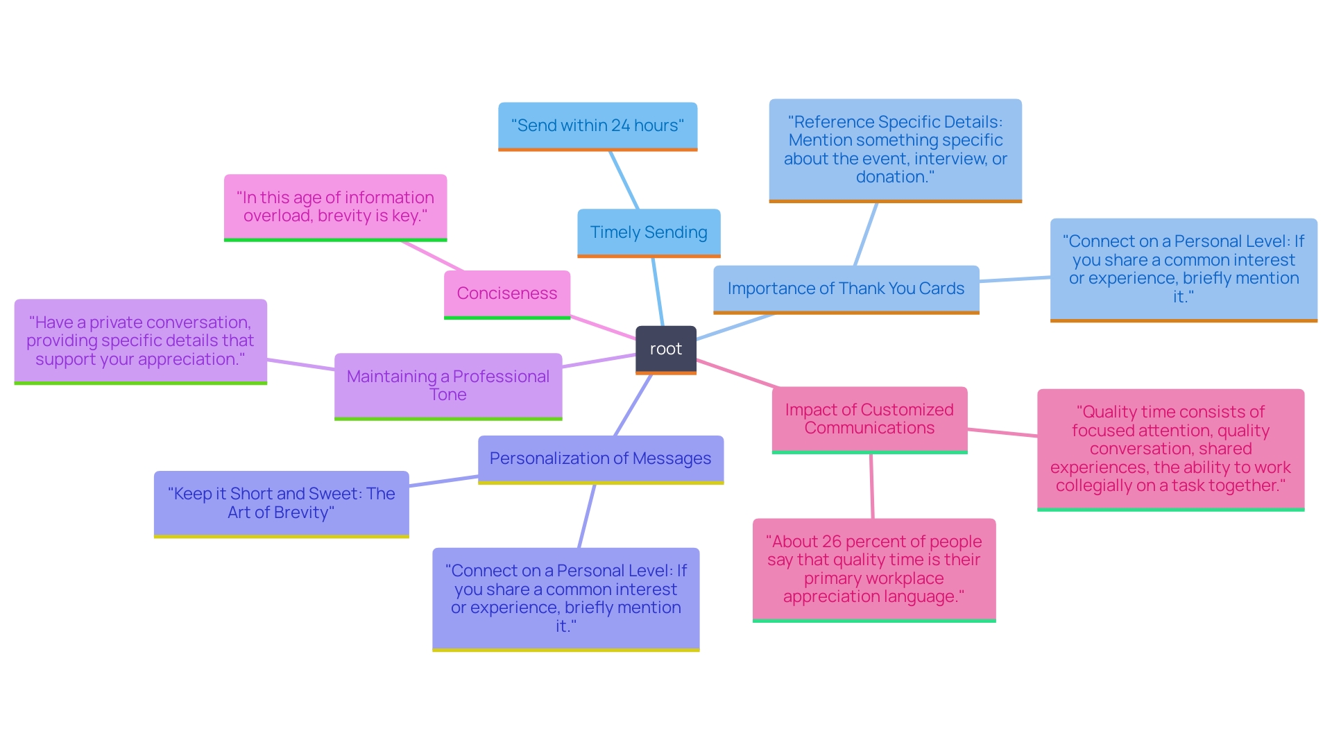 This mind map outlines best practices for sending appreciation messages after interviews, highlighting key factors that enhance their effectiveness. This mind map outlines best practices for sending appreciation messages after interviews, highlighting key factors that enhance their effectiveness.