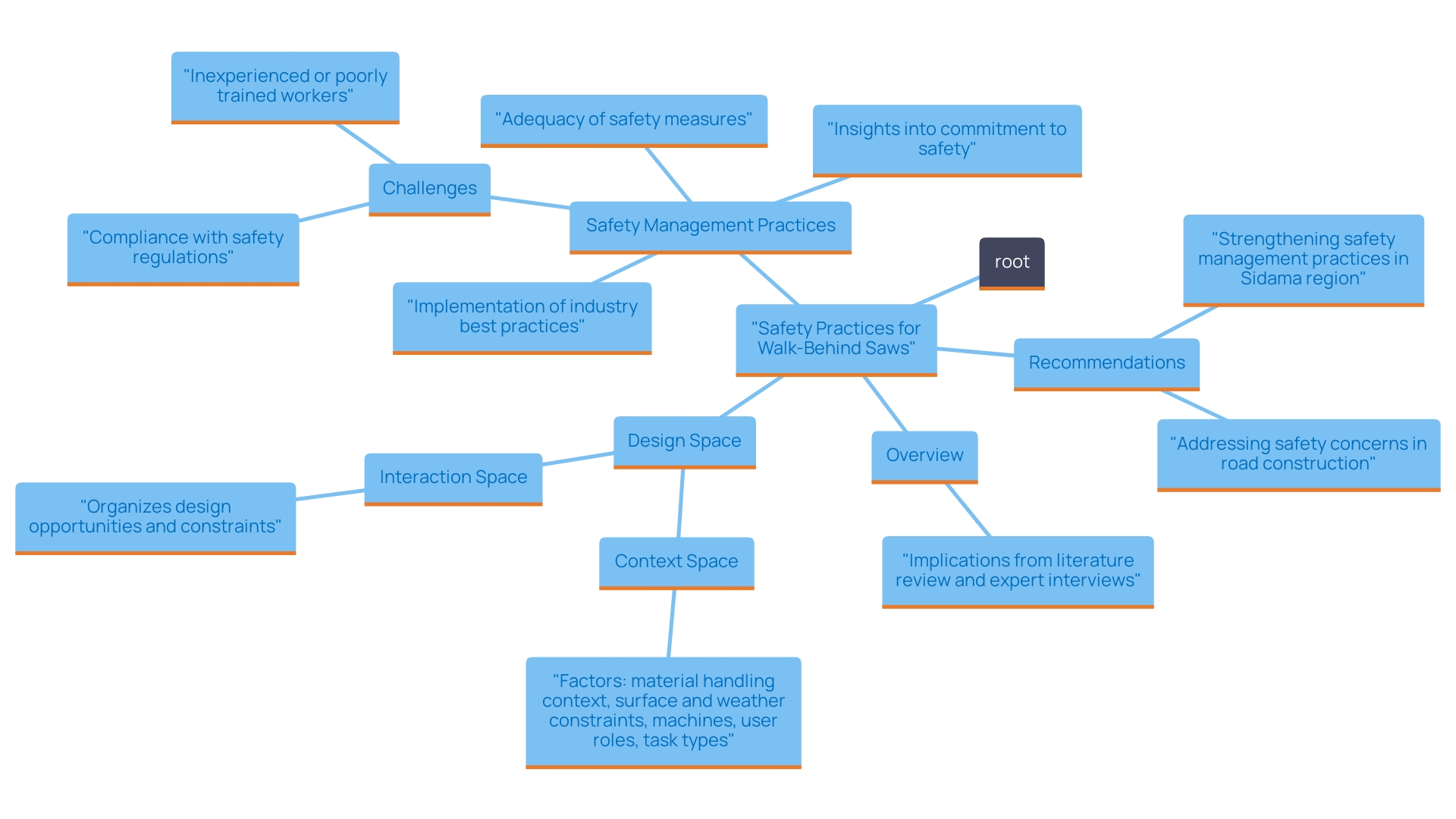 This mind map outlines essential safety practices for utilizing walk-behind saws, highlighting key areas such as protective gear, equipment inspection, adherence to manufacturer guidelines, work area organization, and proper storage.