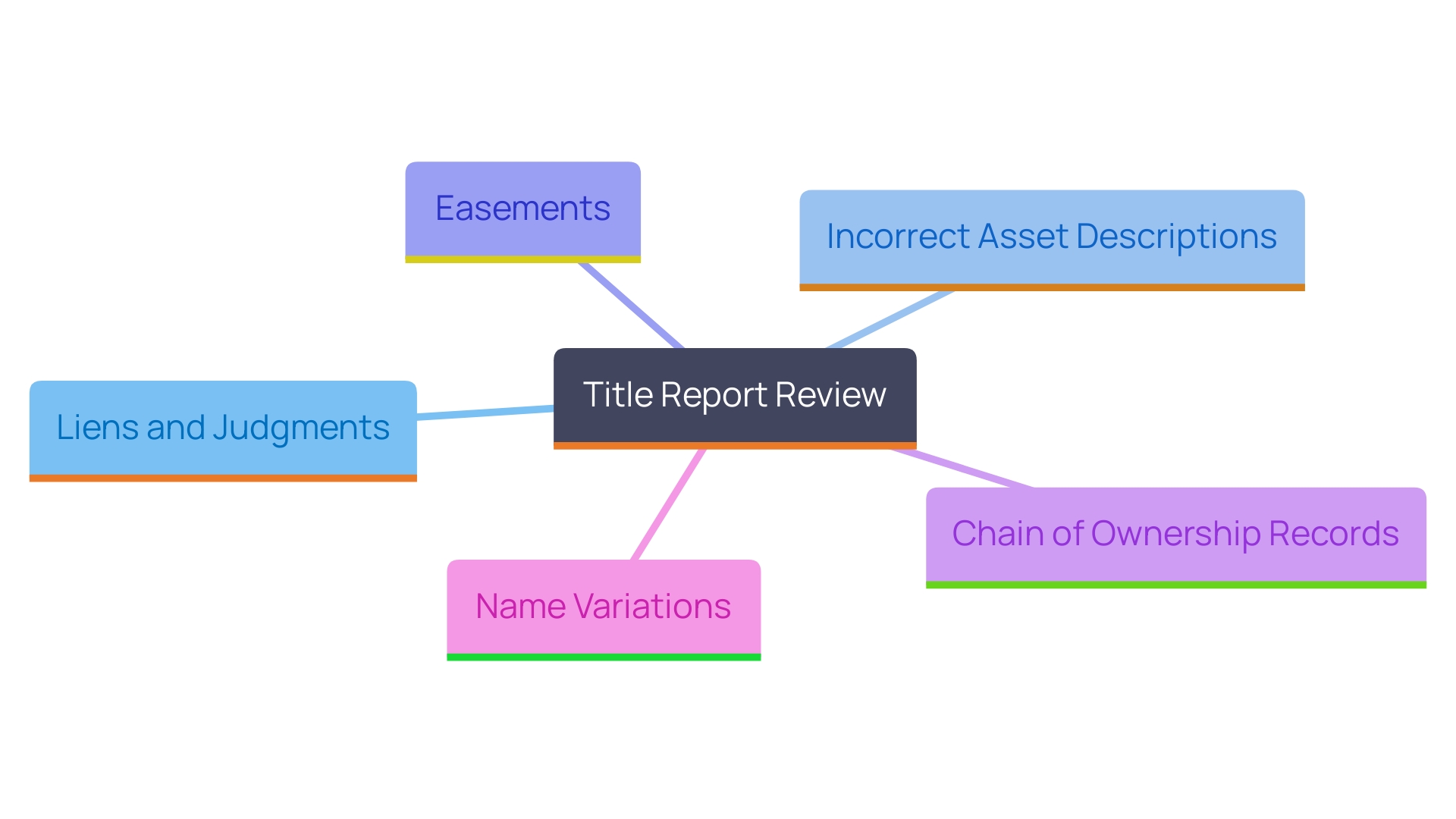 This mind map outlines key issues to consider when reviewing a title report, highlighting potential pitfalls that can affect property ownership.